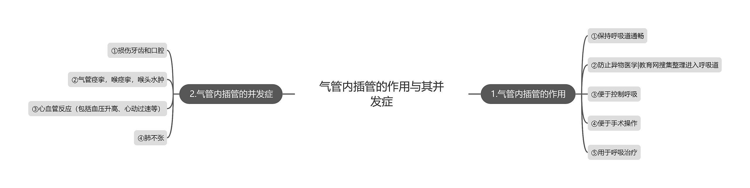 气管内插管的作用与其并发症 气管内插管的作用与其并发症