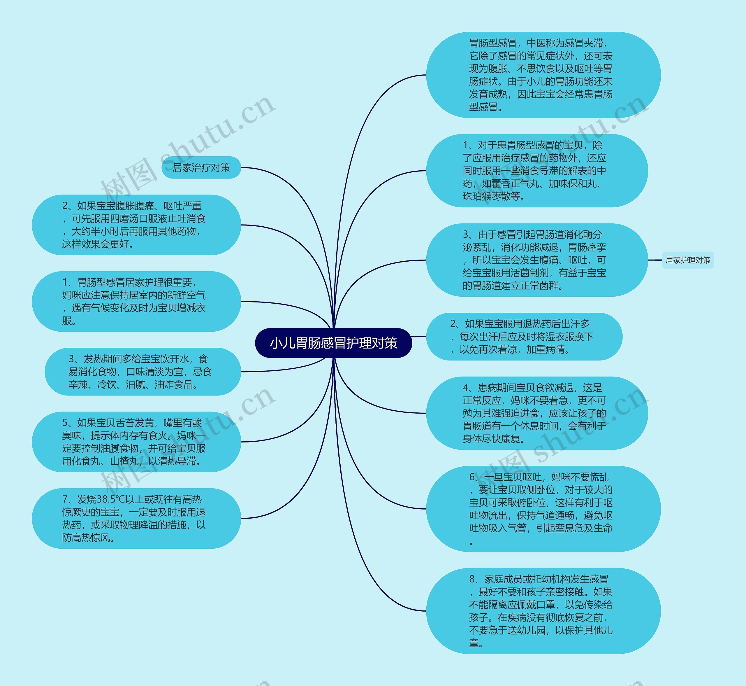 小儿胃肠感冒护理对策思维导图