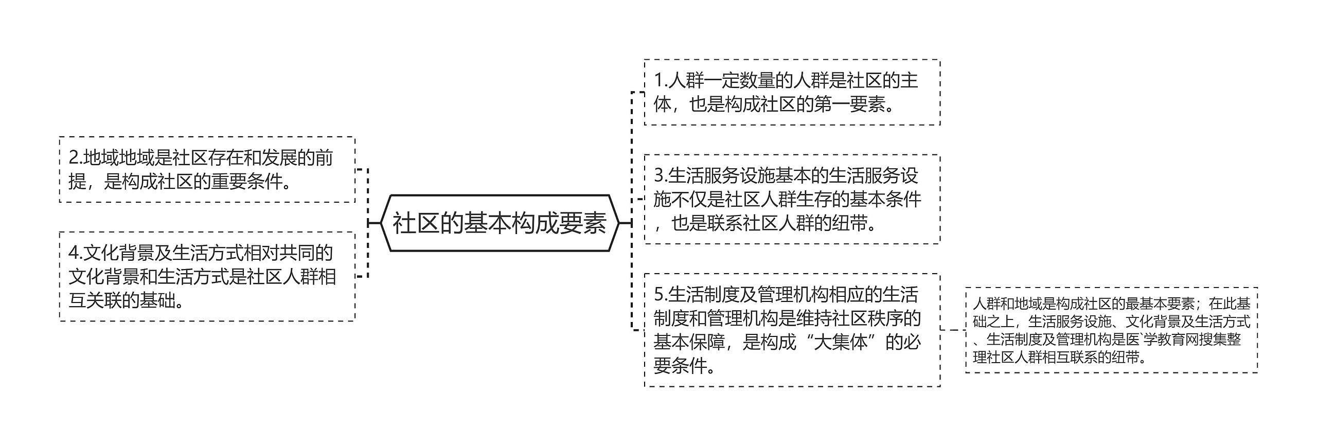 社区的基本构成要素 社区的基本构成要素