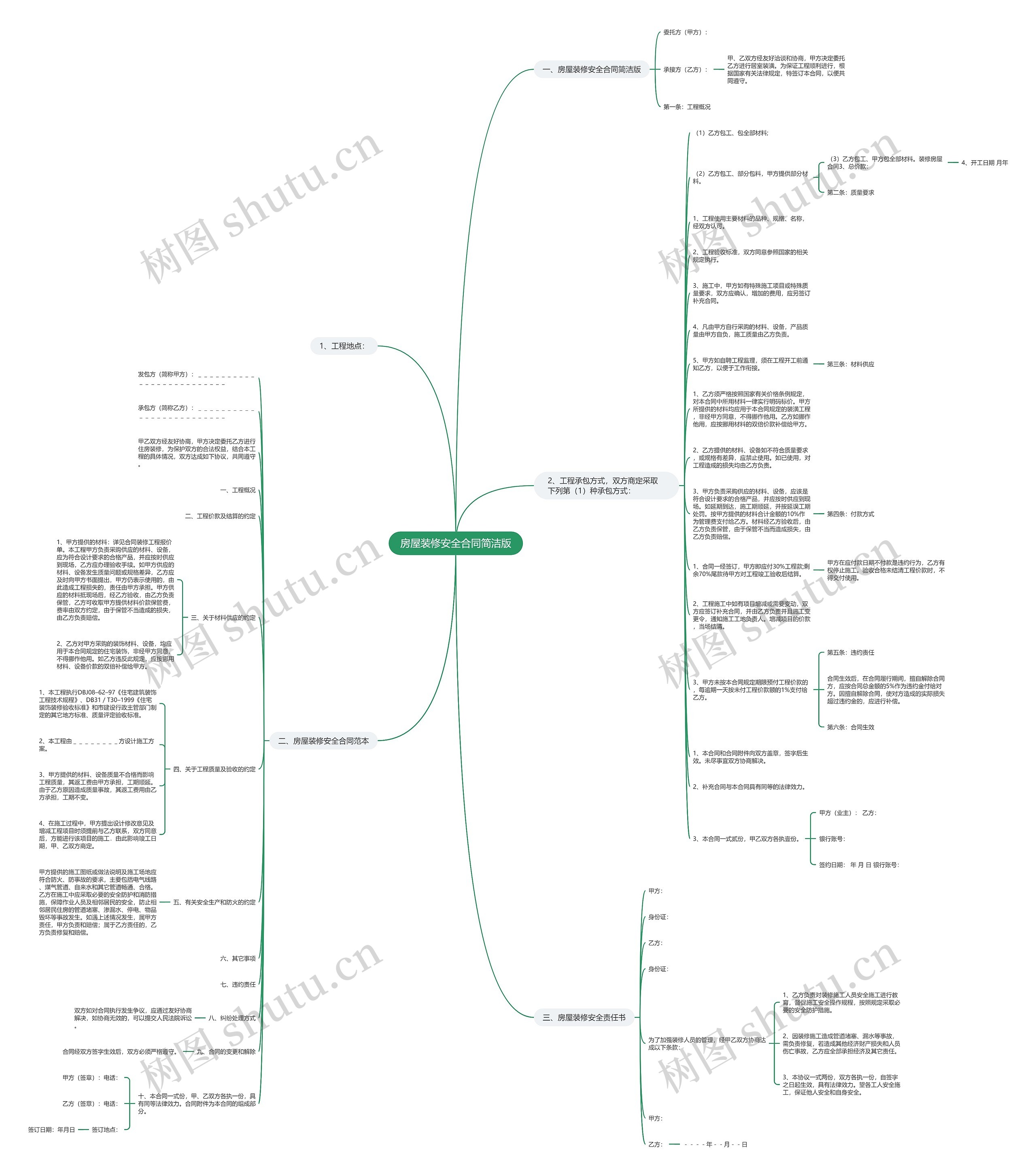 房屋装修安全合同简洁版思维导图