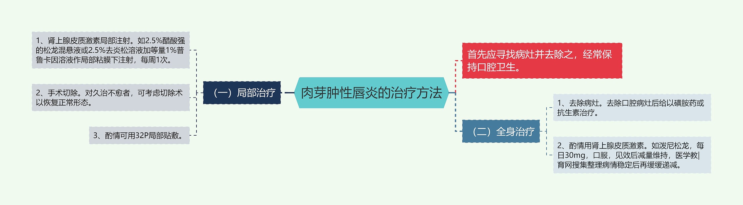 肉芽肿性唇炎的治疗方法