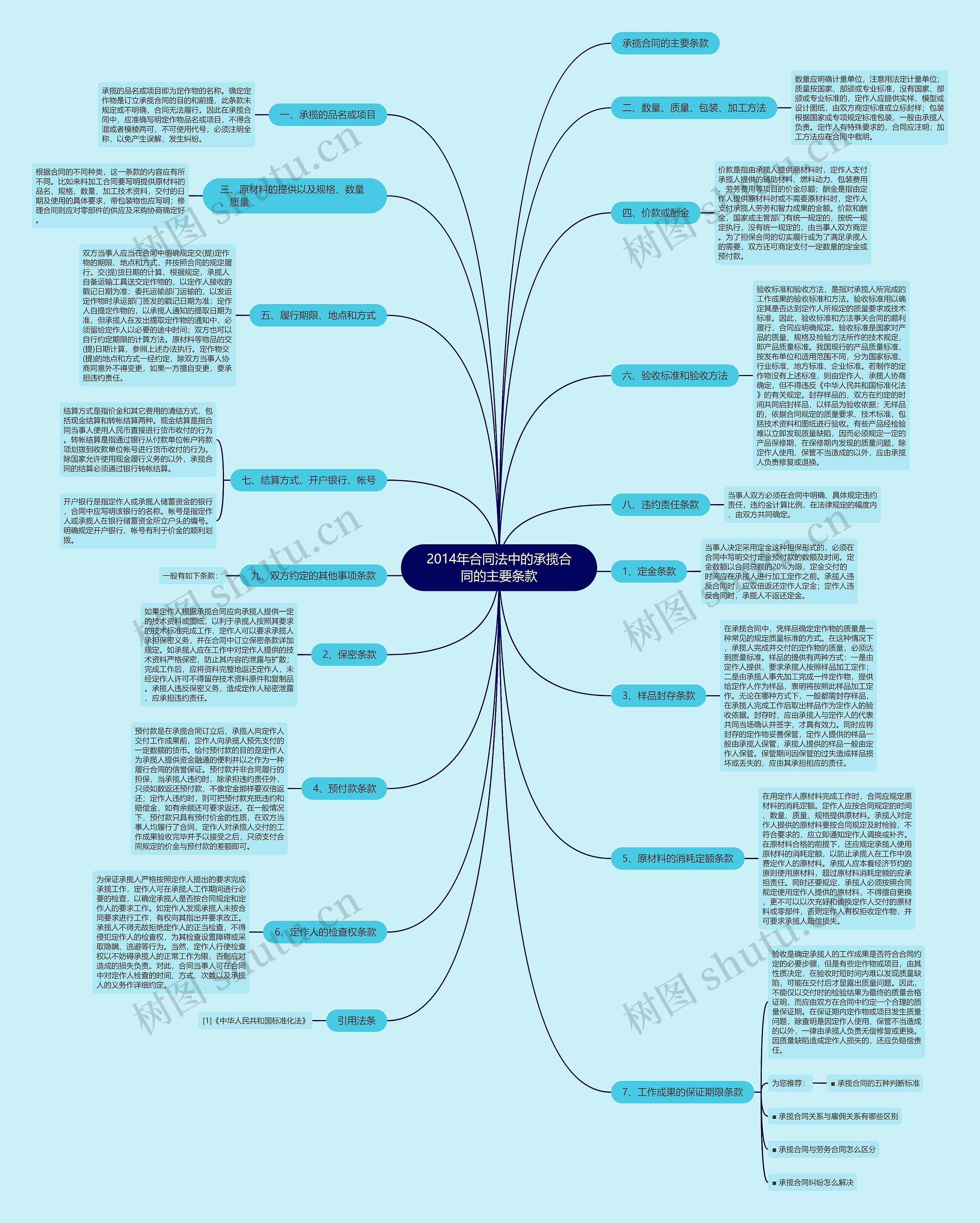2014年合同法中的承揽合同的主要条款思维导图