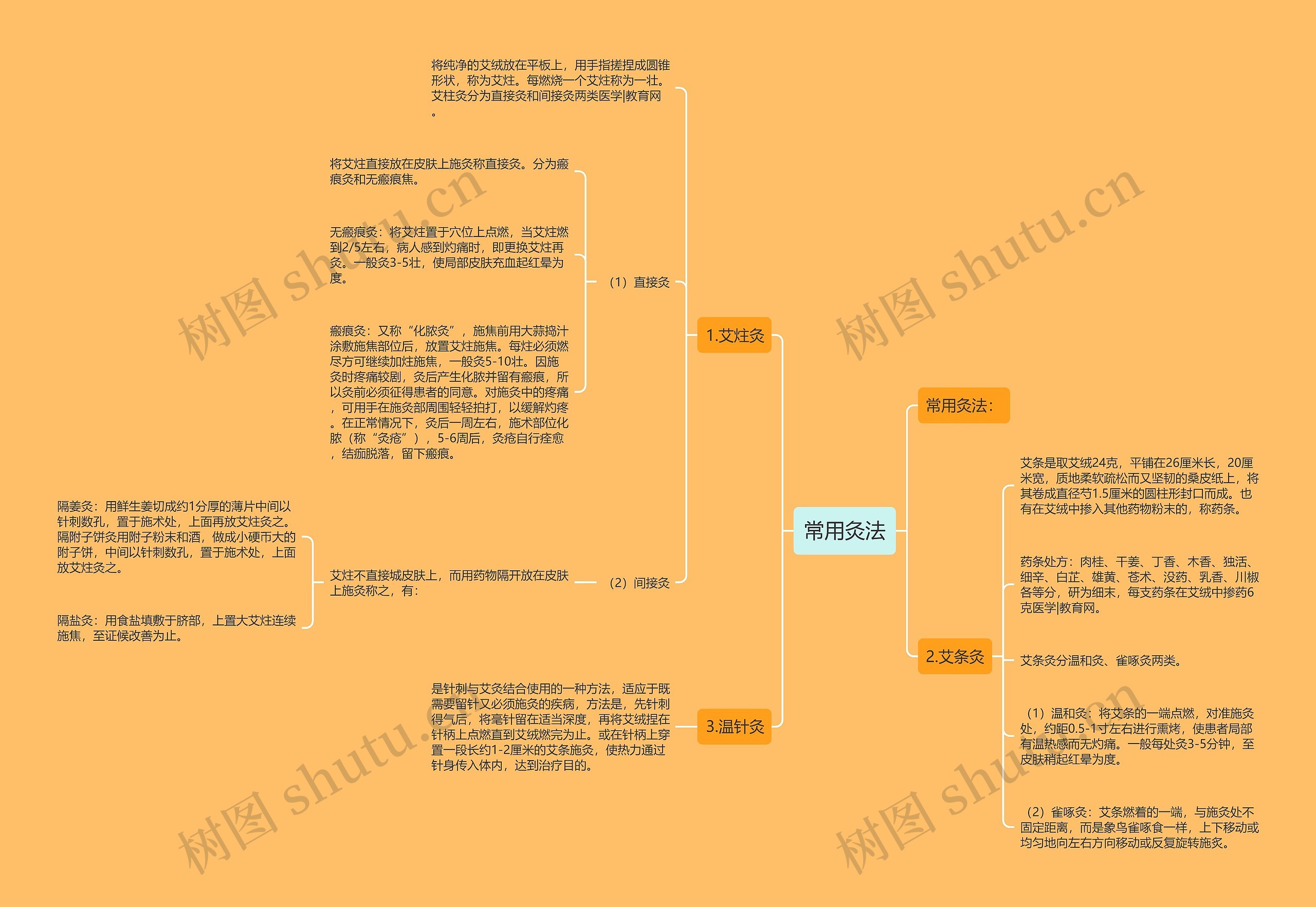 常用灸法 常用灸法