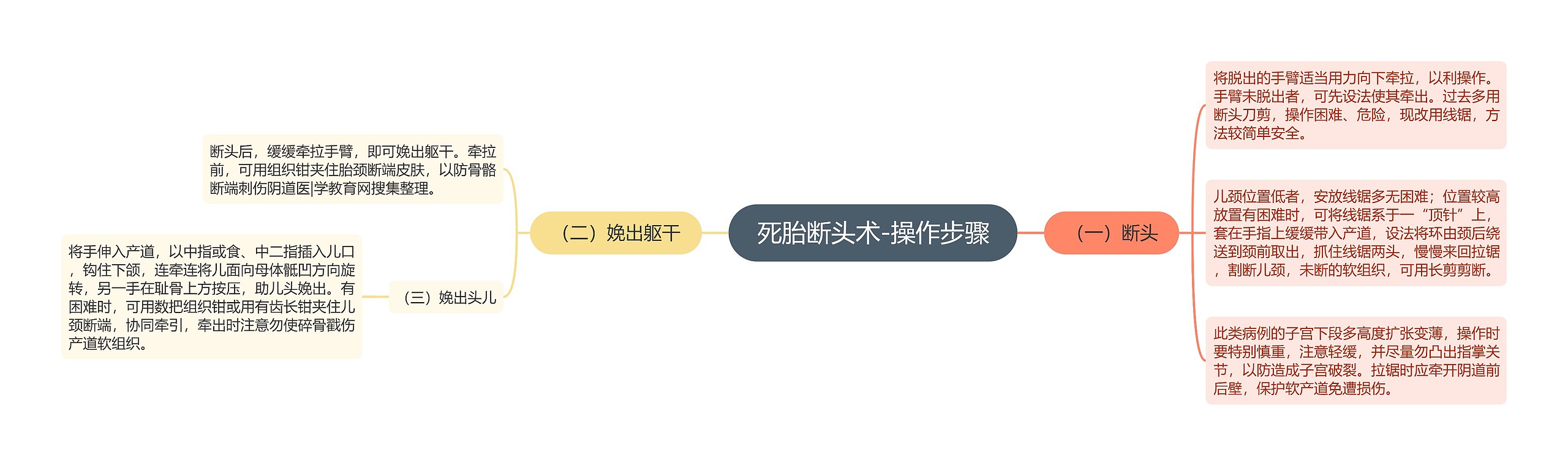 死胎断头术-操作步骤