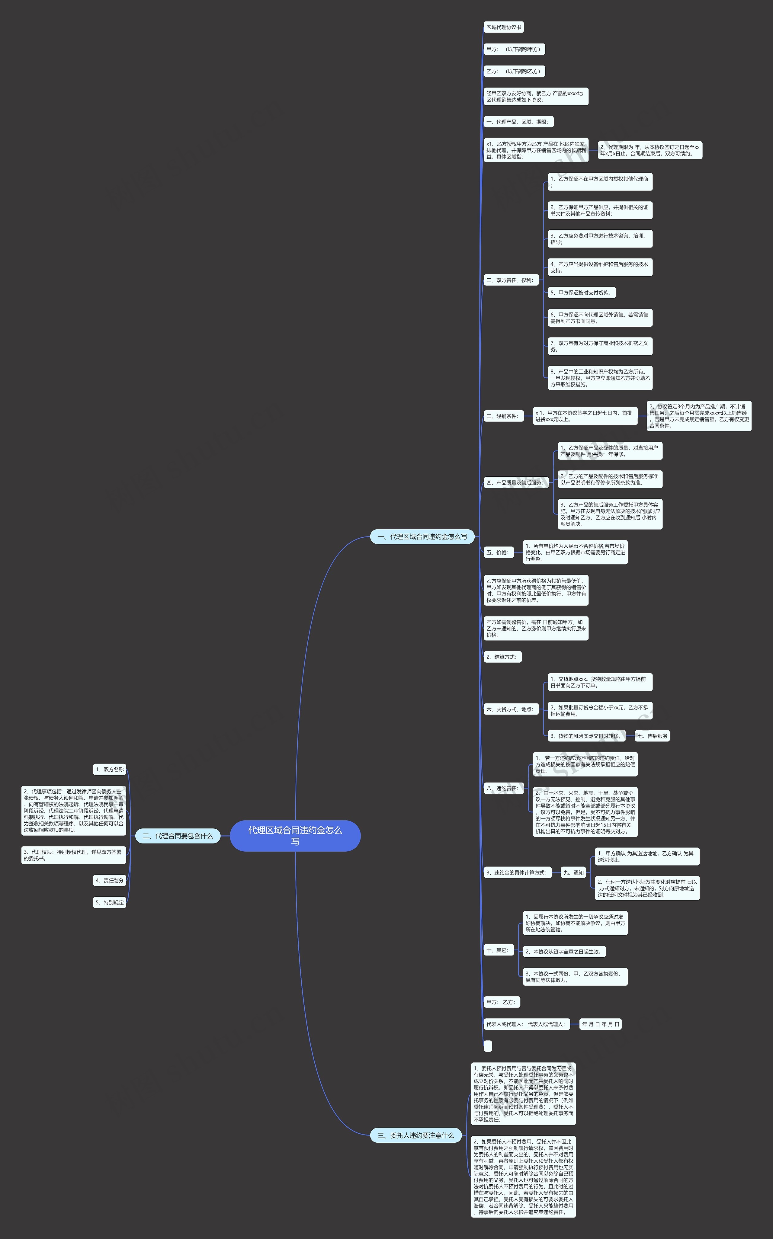 代理区域合同违约金怎么写思维导图