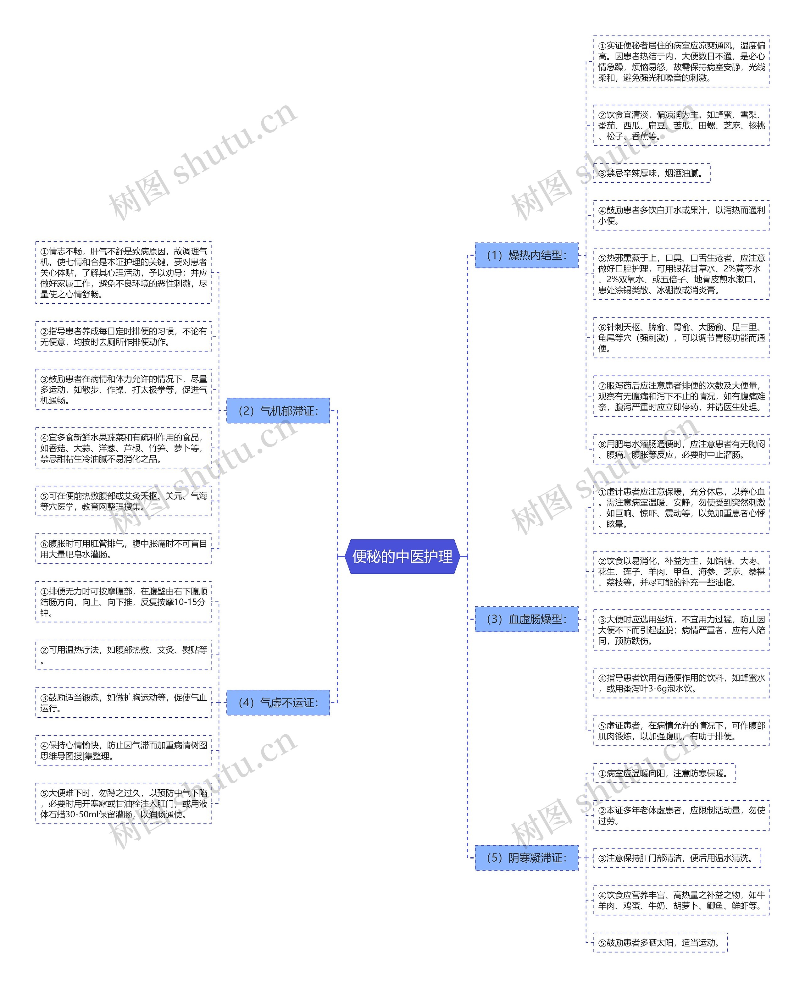 便秘的中医护理思维导图