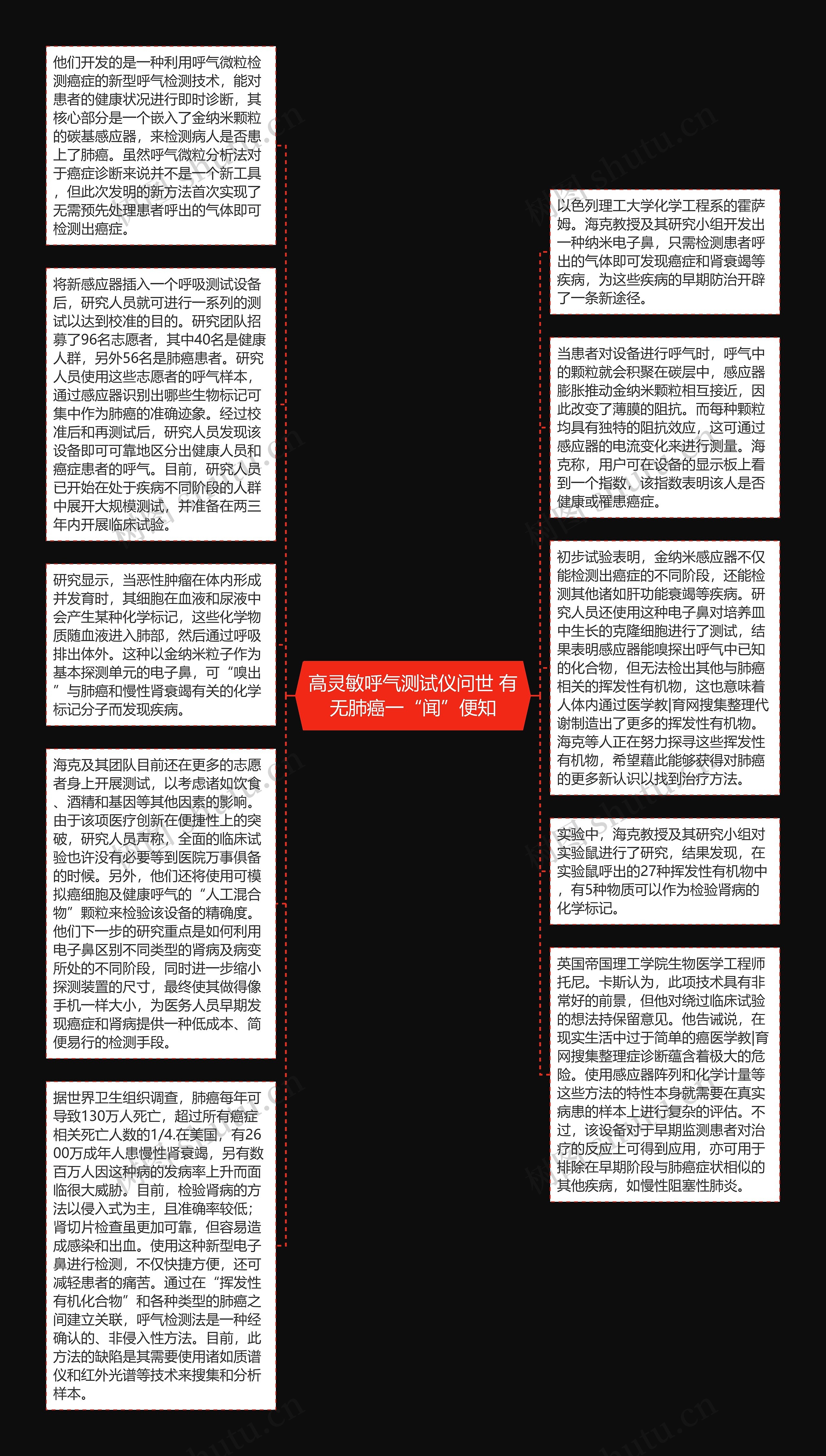 高灵敏呼气测试仪问世 有无肺癌一“闻”便知思维导图