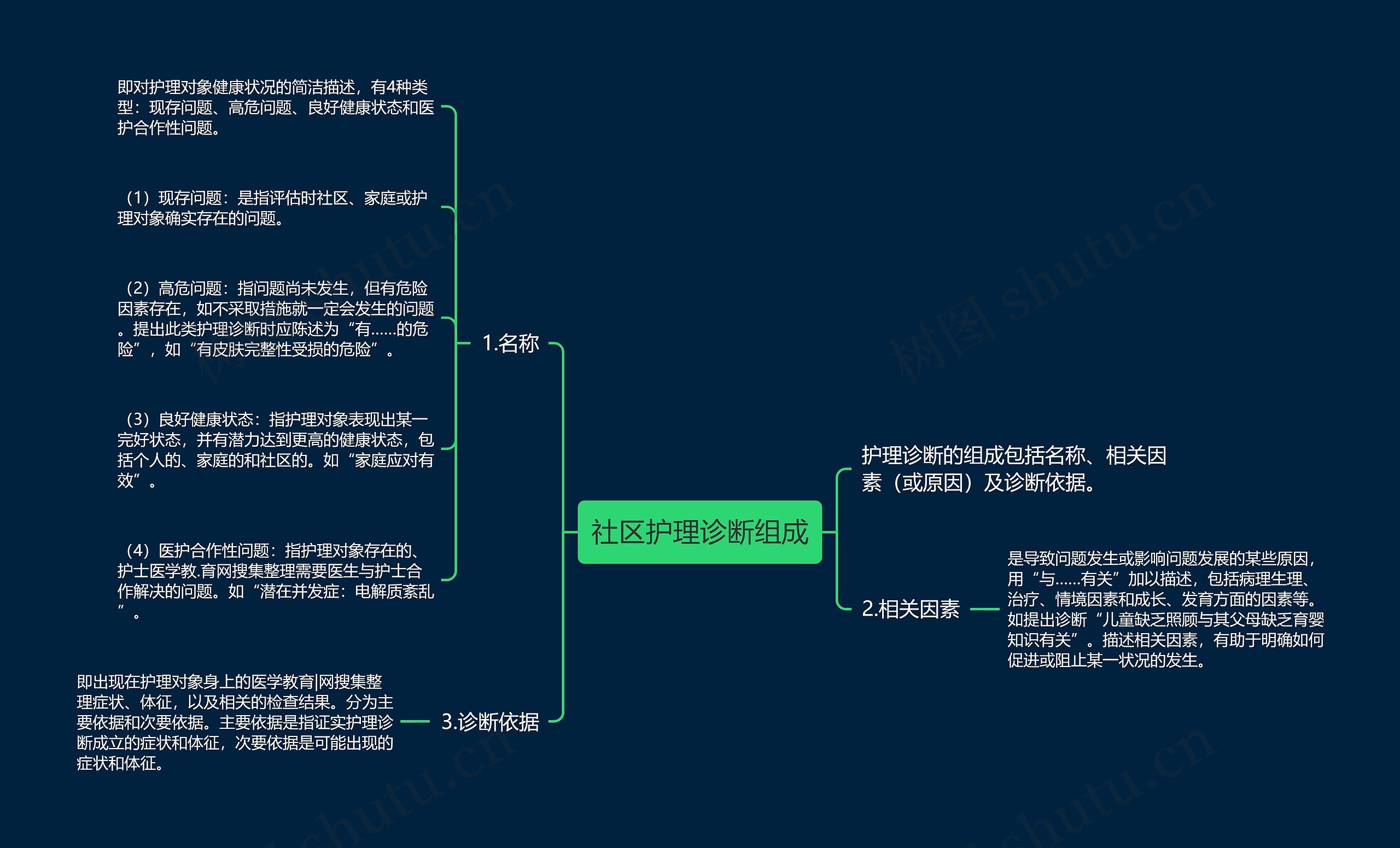 社区护理诊断组成思维导图