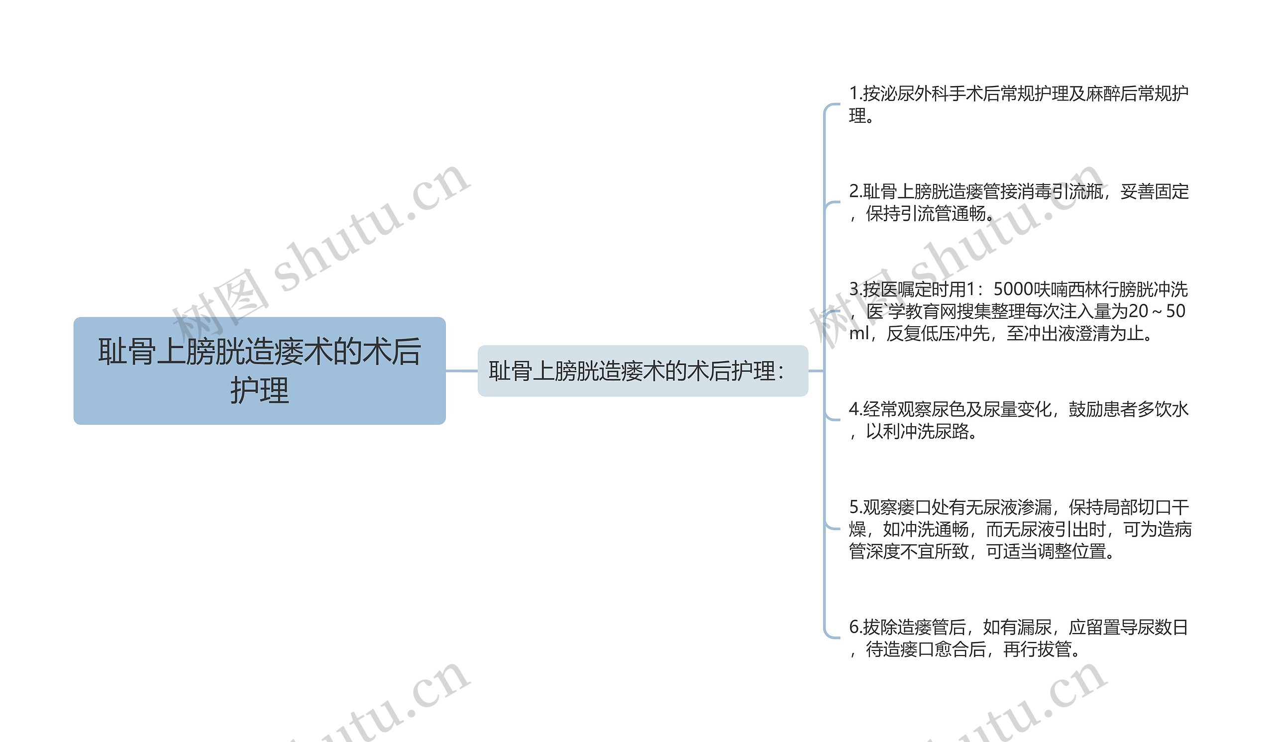 耻骨上膀胱造瘘术的术后护理思维导图