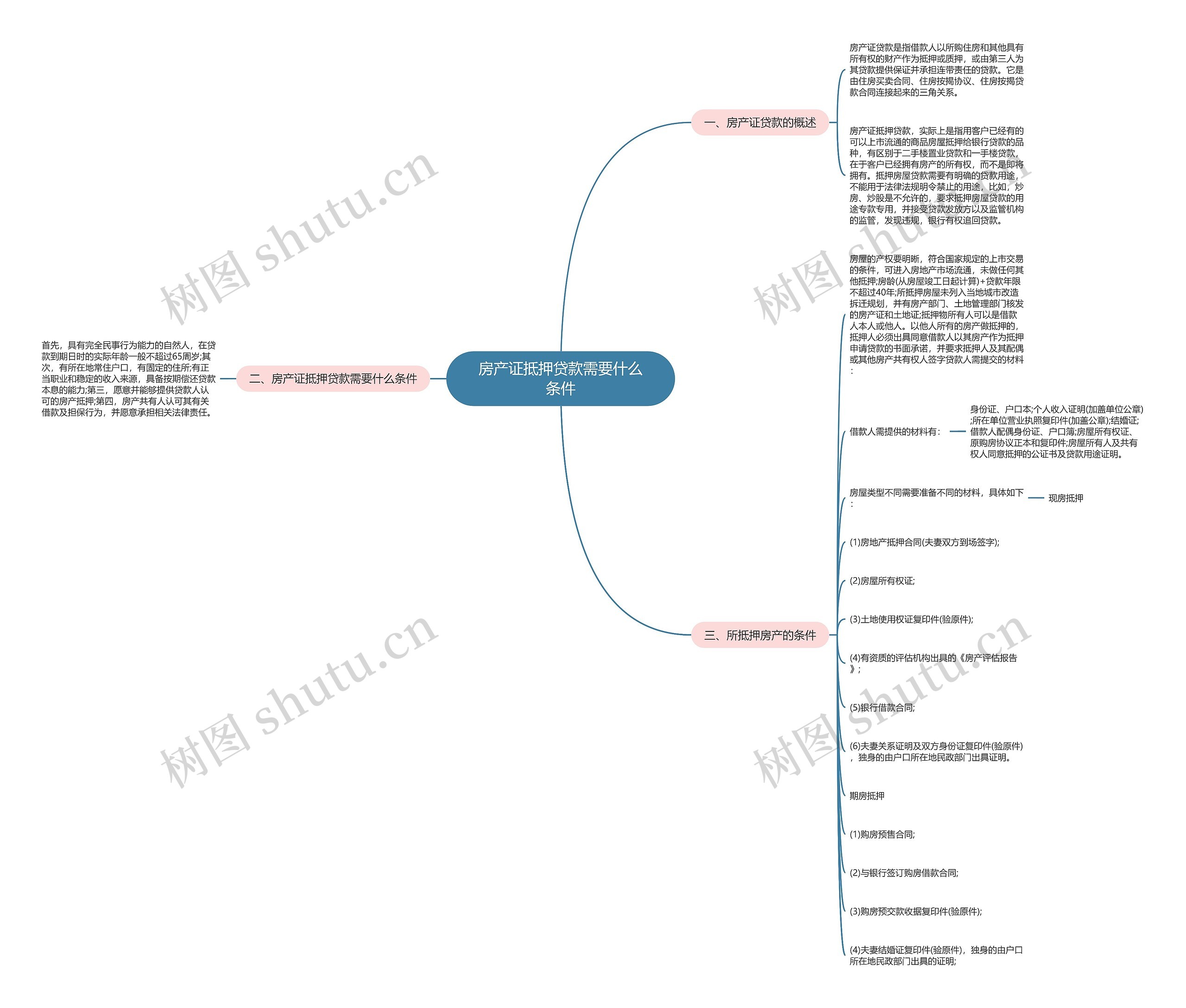 房产证抵押贷款需要什么条件思维导图