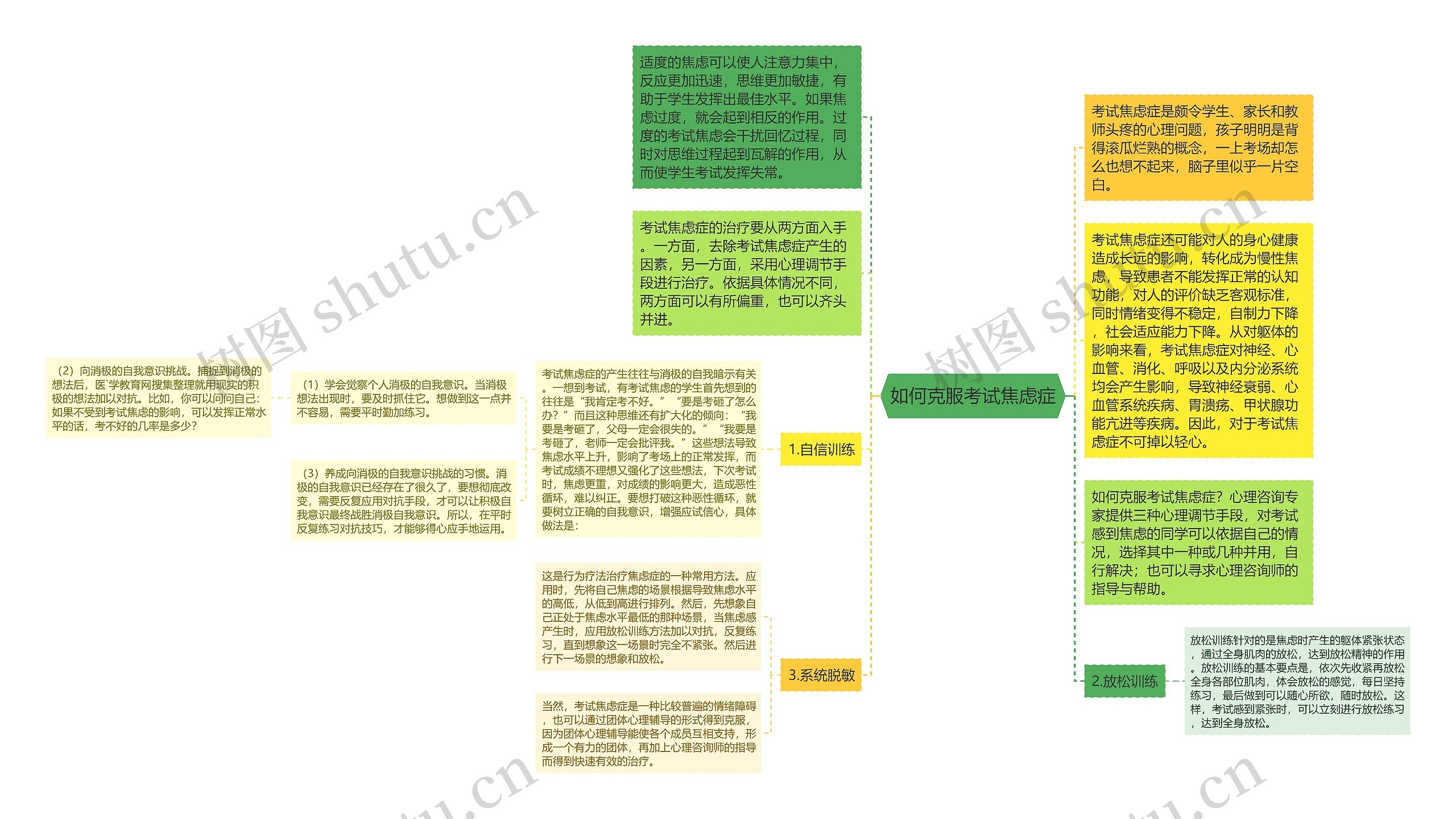 如何克服考试焦虑症思维导图