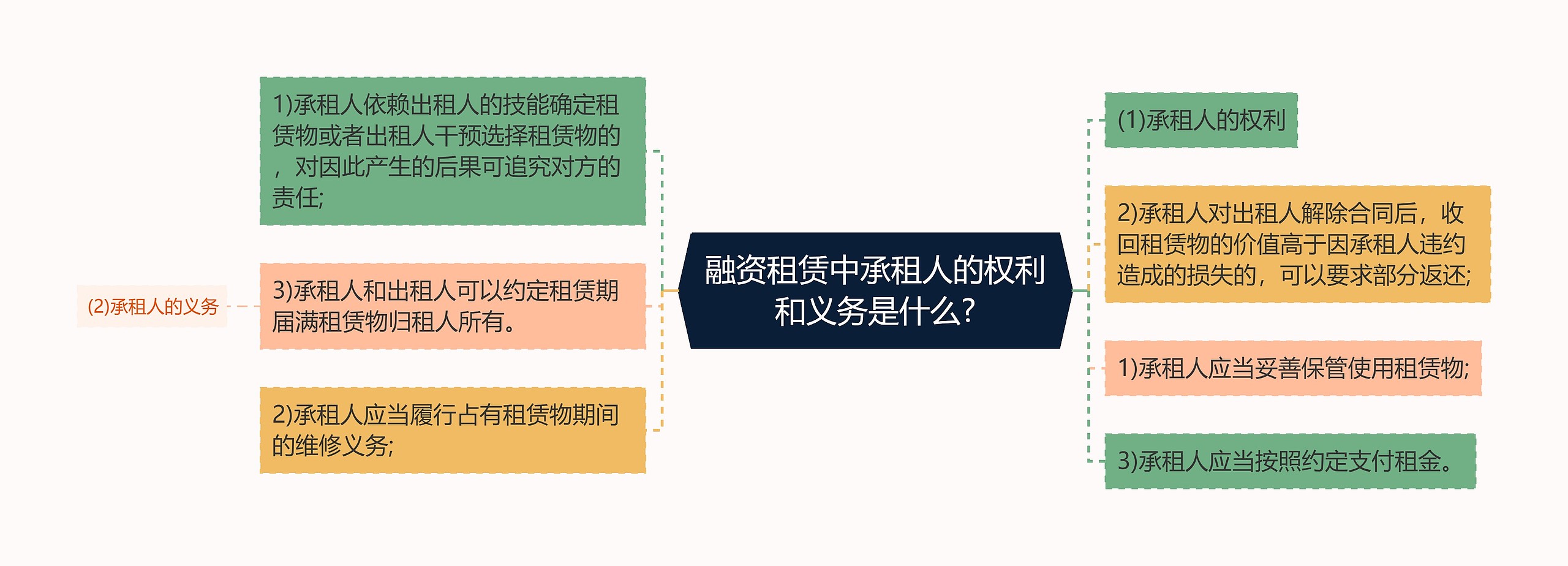 融资租赁中承租人的权利和义务是什么?思维导图