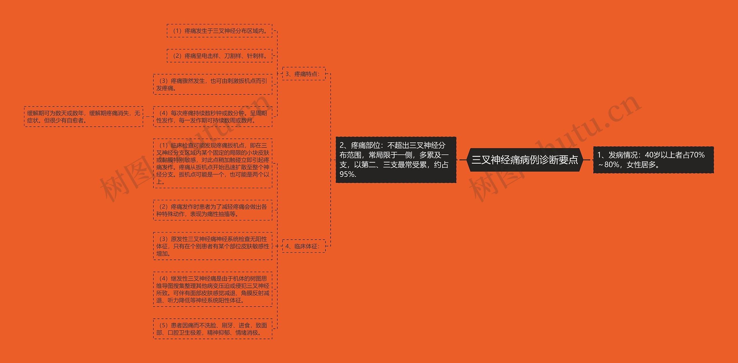 三叉神经痛病例诊断要点思维导图