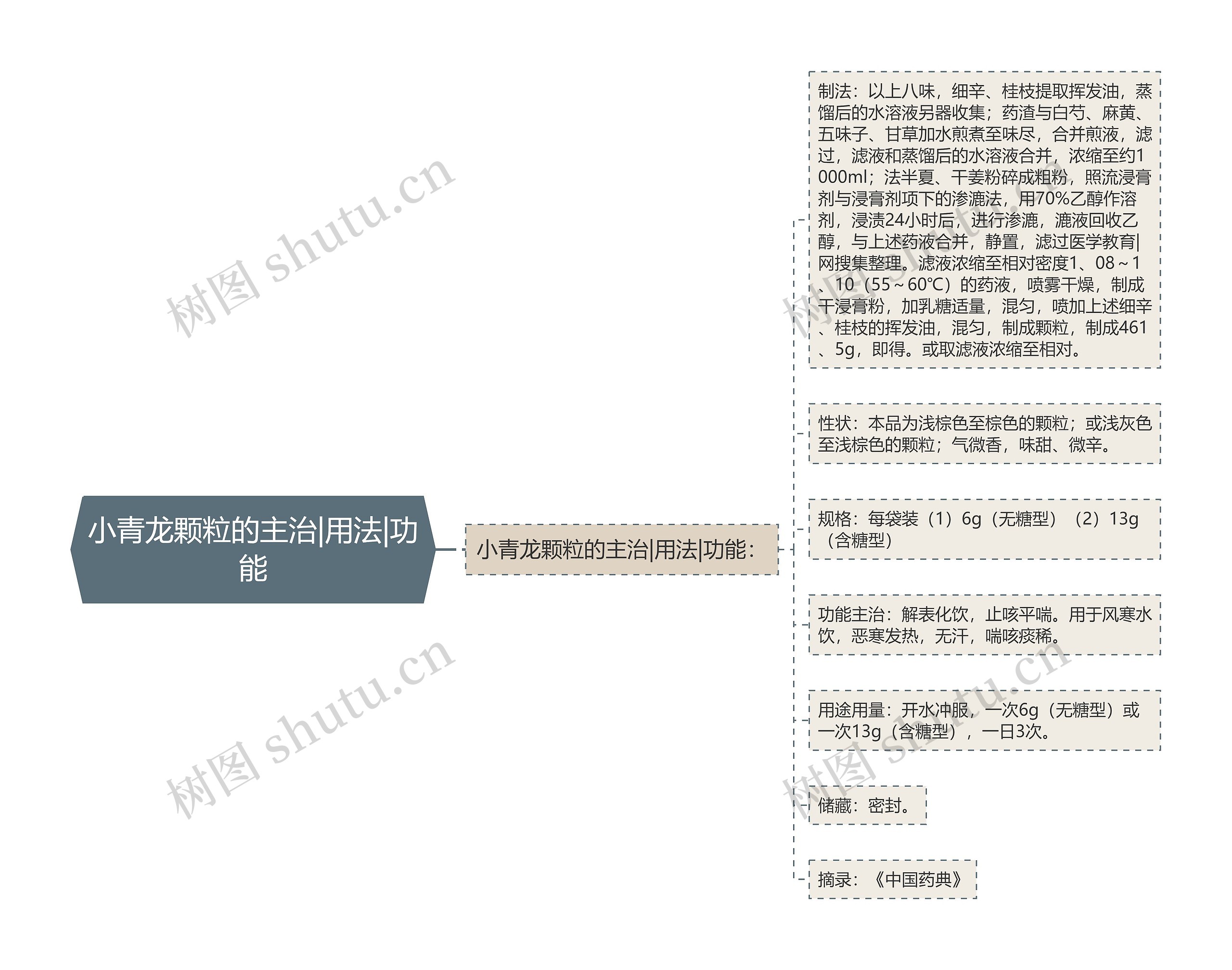 小青龙颗粒的主治|用法|功能思维导图