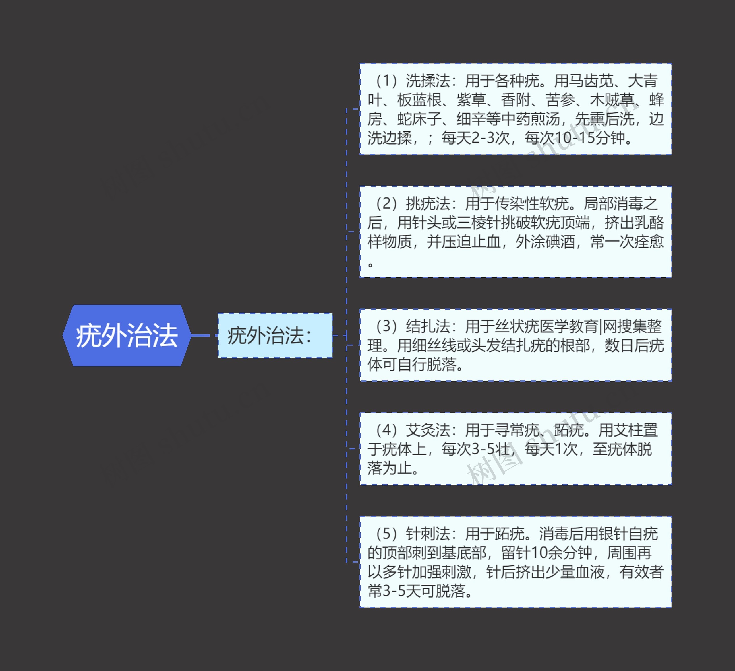 疣外治法 疣外治法