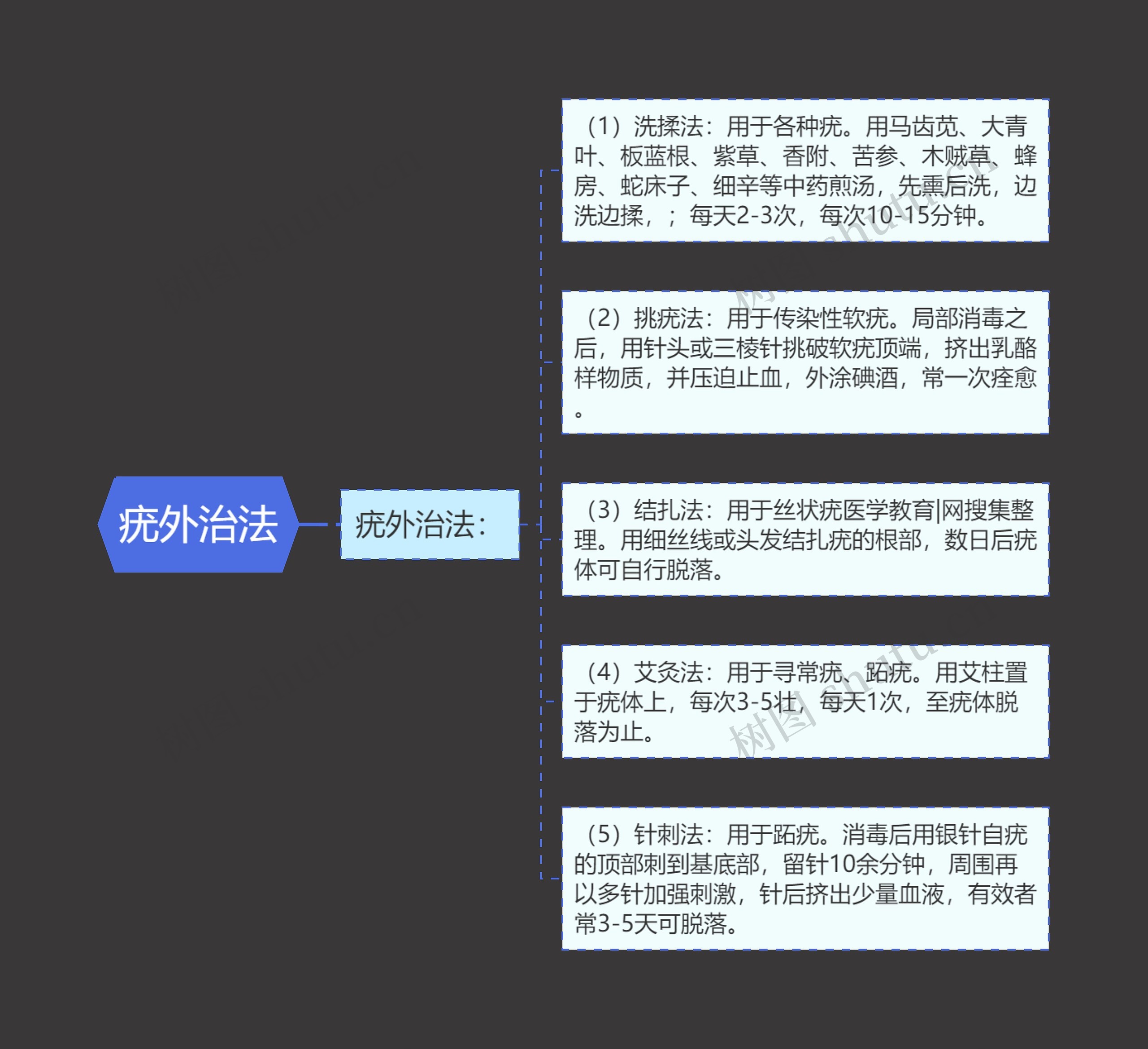 疣外治法