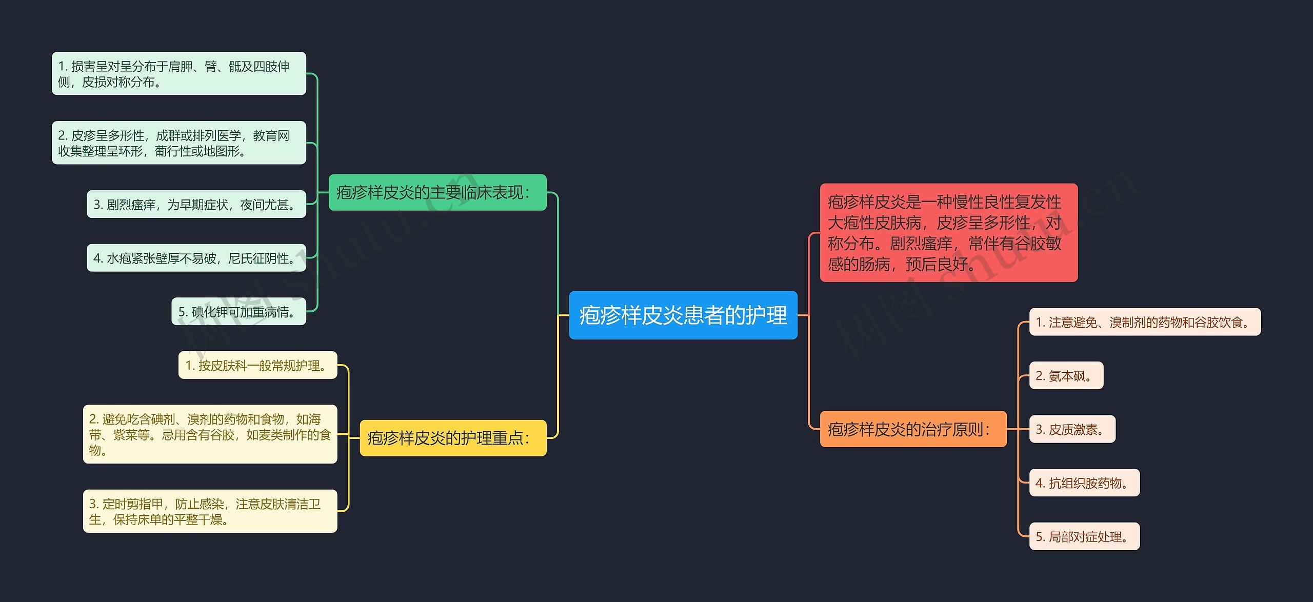 疱疹样皮炎患者的护理思维导图