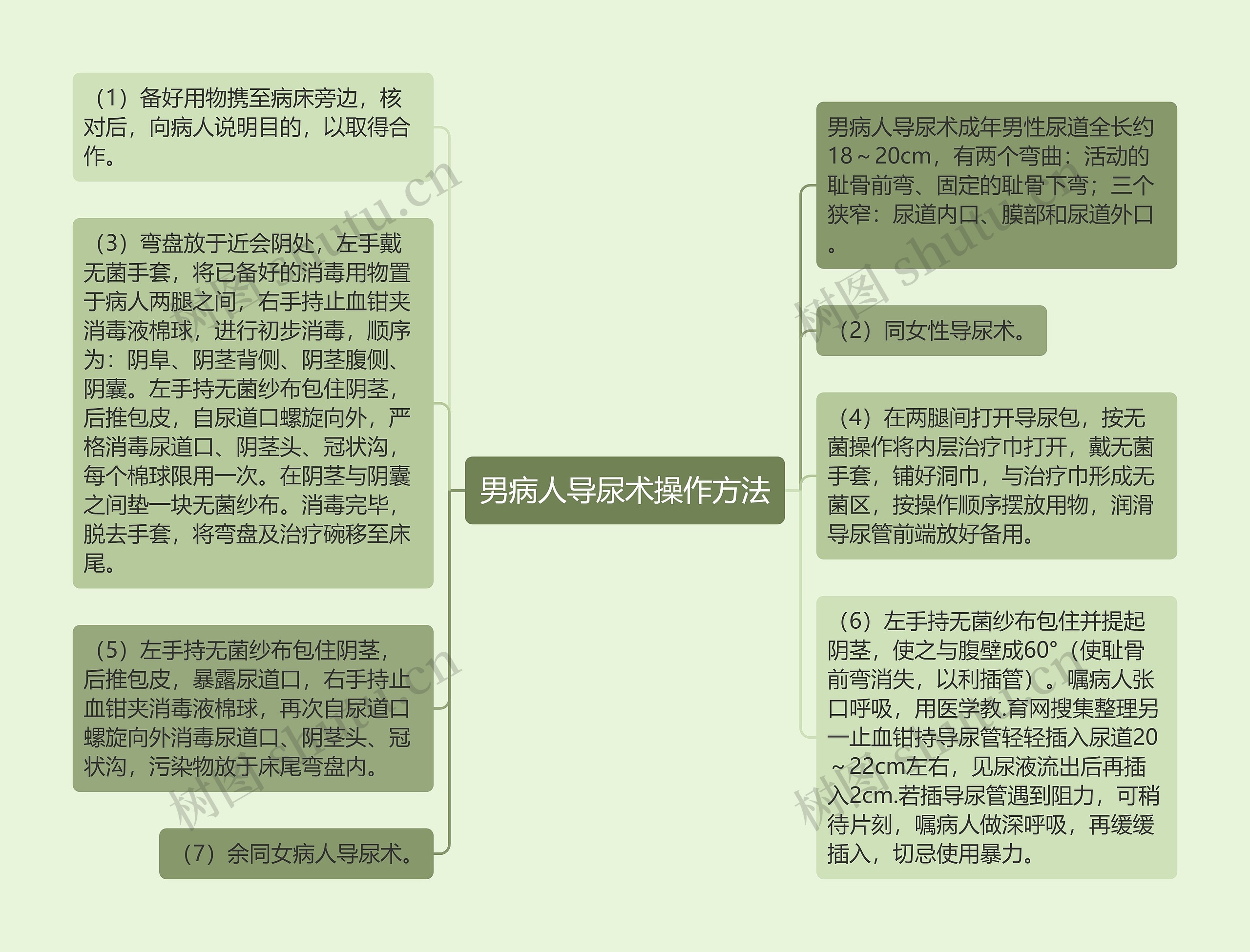 男病人导尿术操作方法思维导图