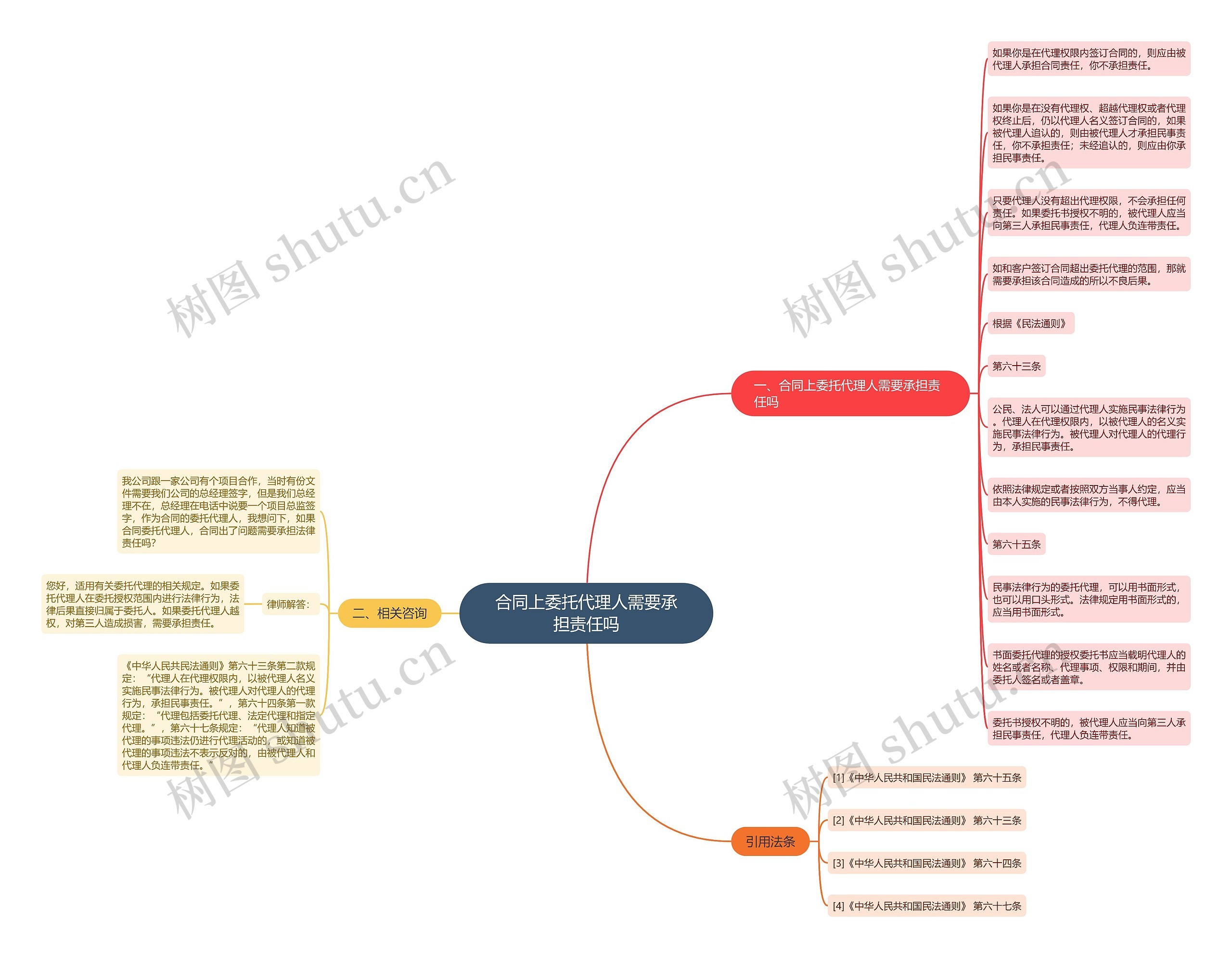 合同上委托代理人需要承担责任吗思维导图