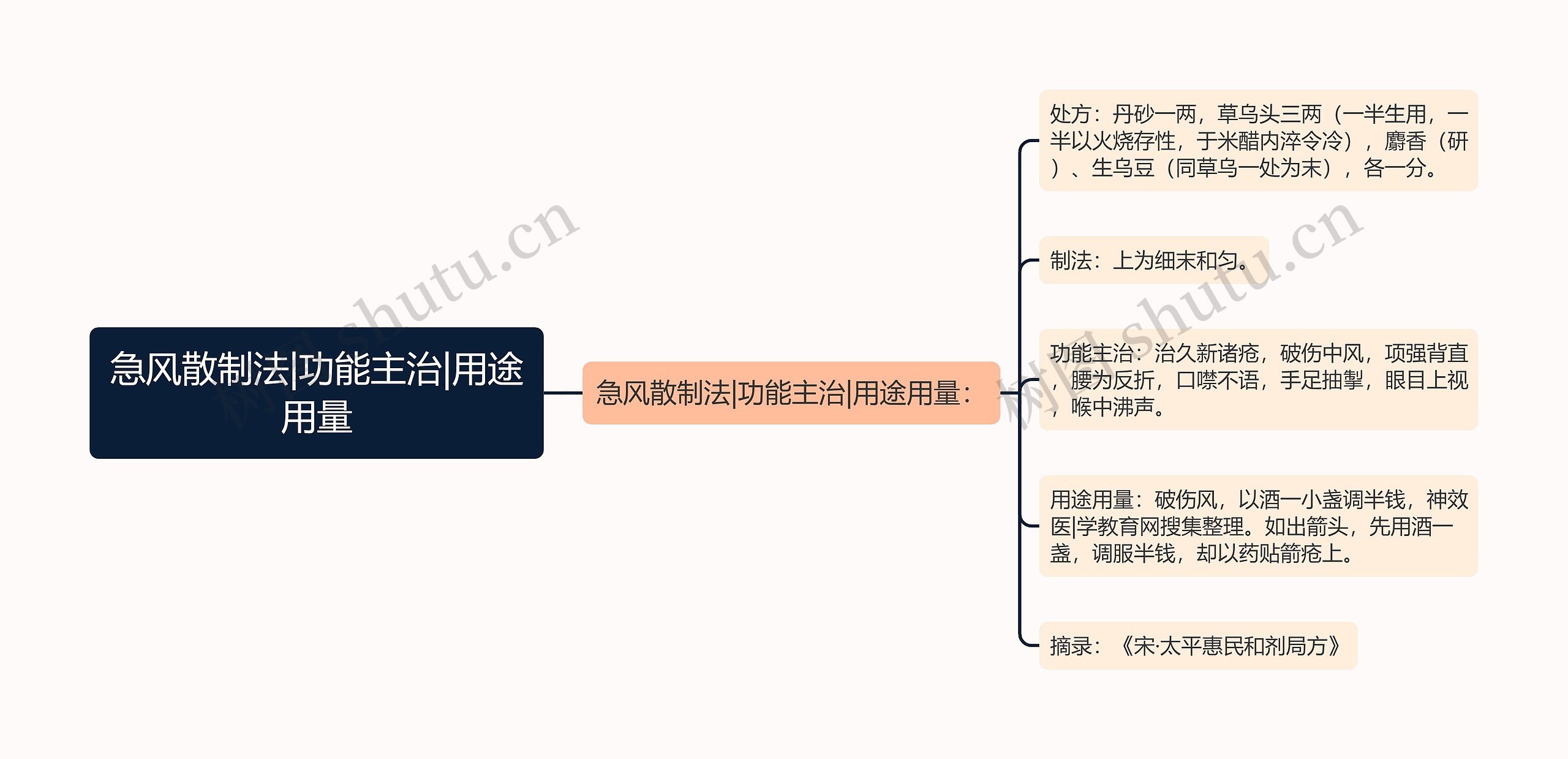 急风散制法|功能主治|用途用量思维导图