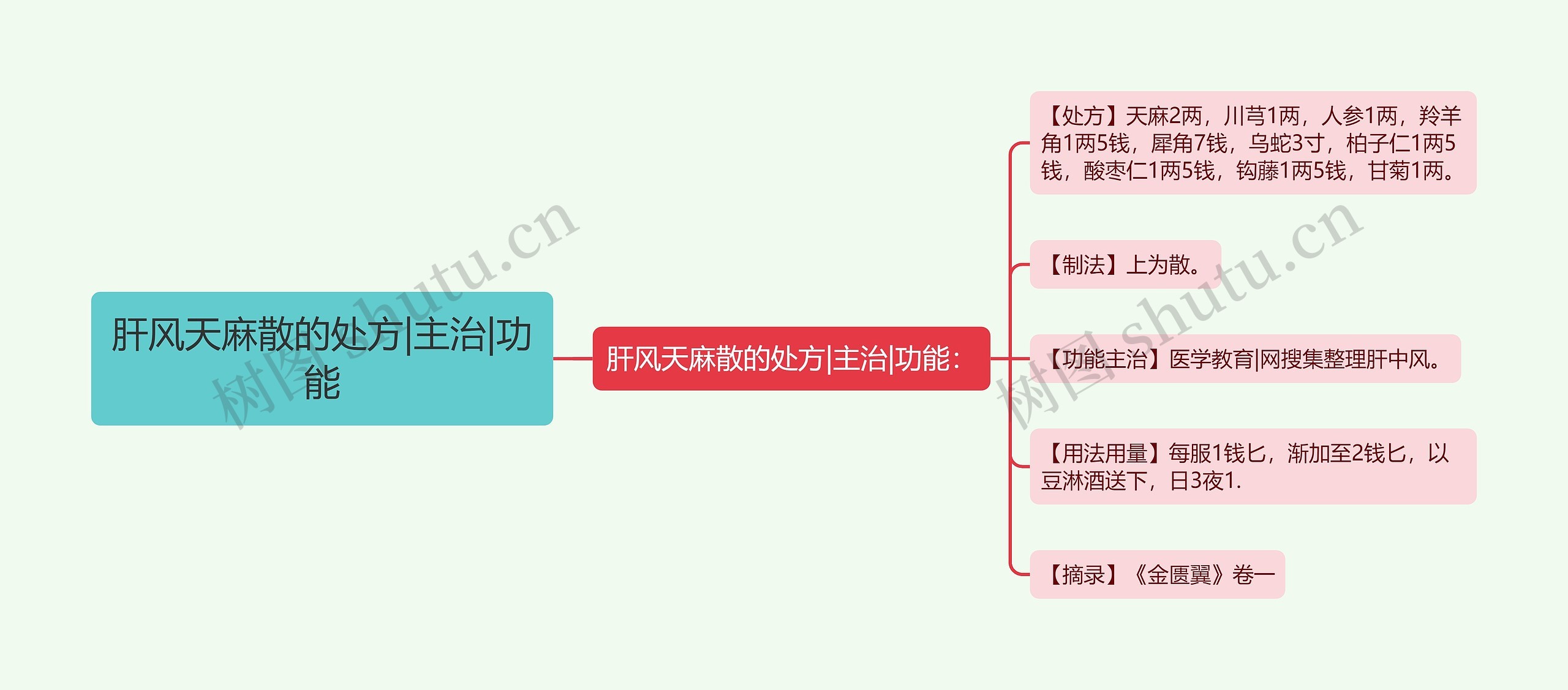 肝风天麻散的处方|主治|功能