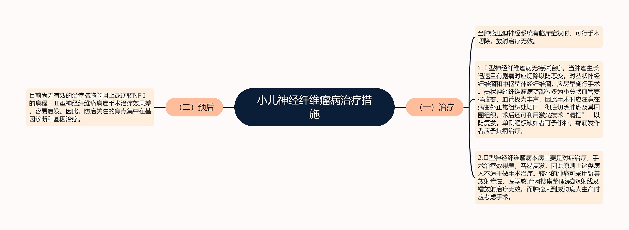 小儿神经纤维瘤病治疗措施思维导图