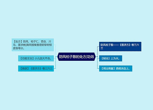 防风柏子散的处方|功效