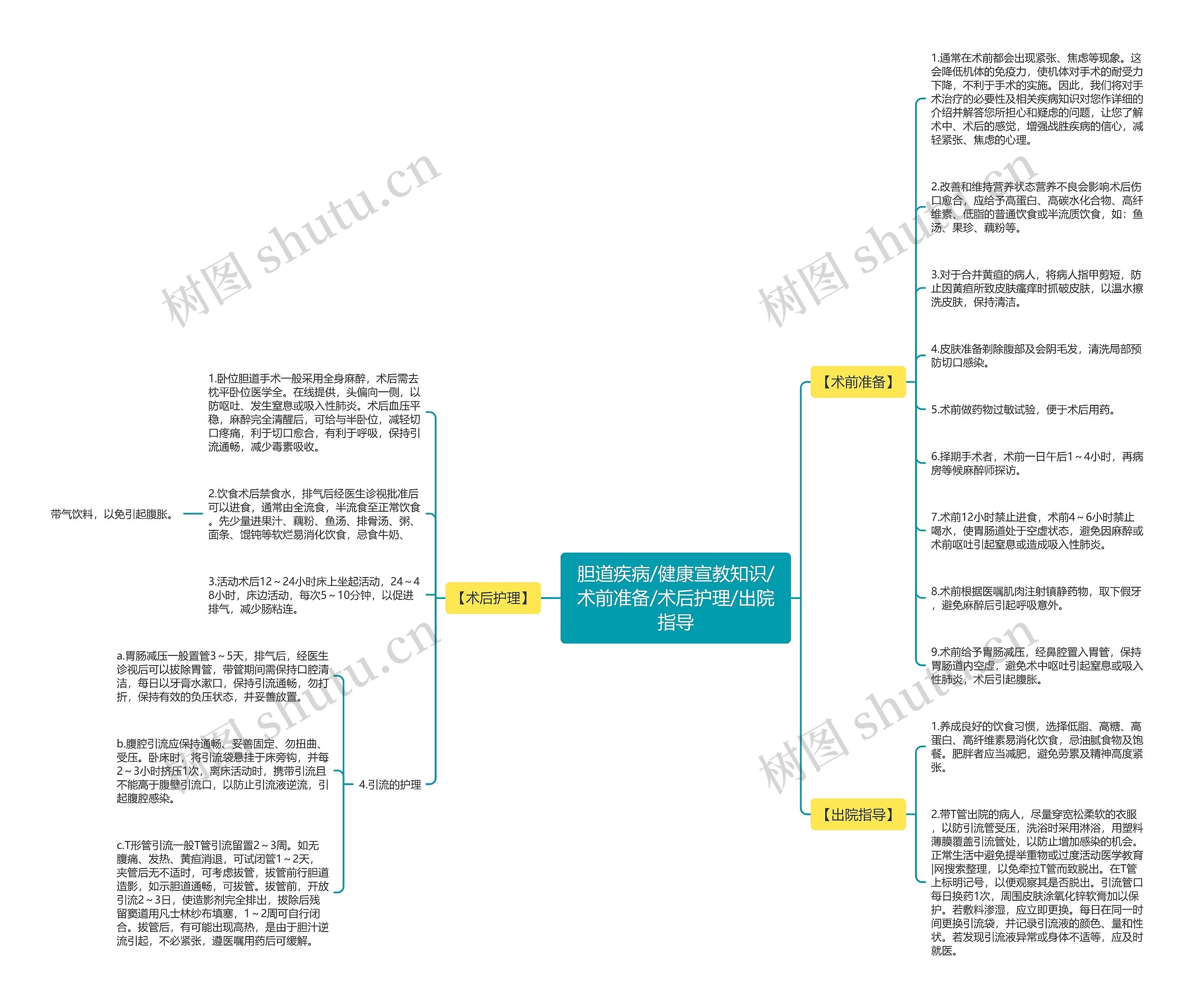 胆道疾病/健康宣教知识/术前准备/术后护理/出院指导思维导图