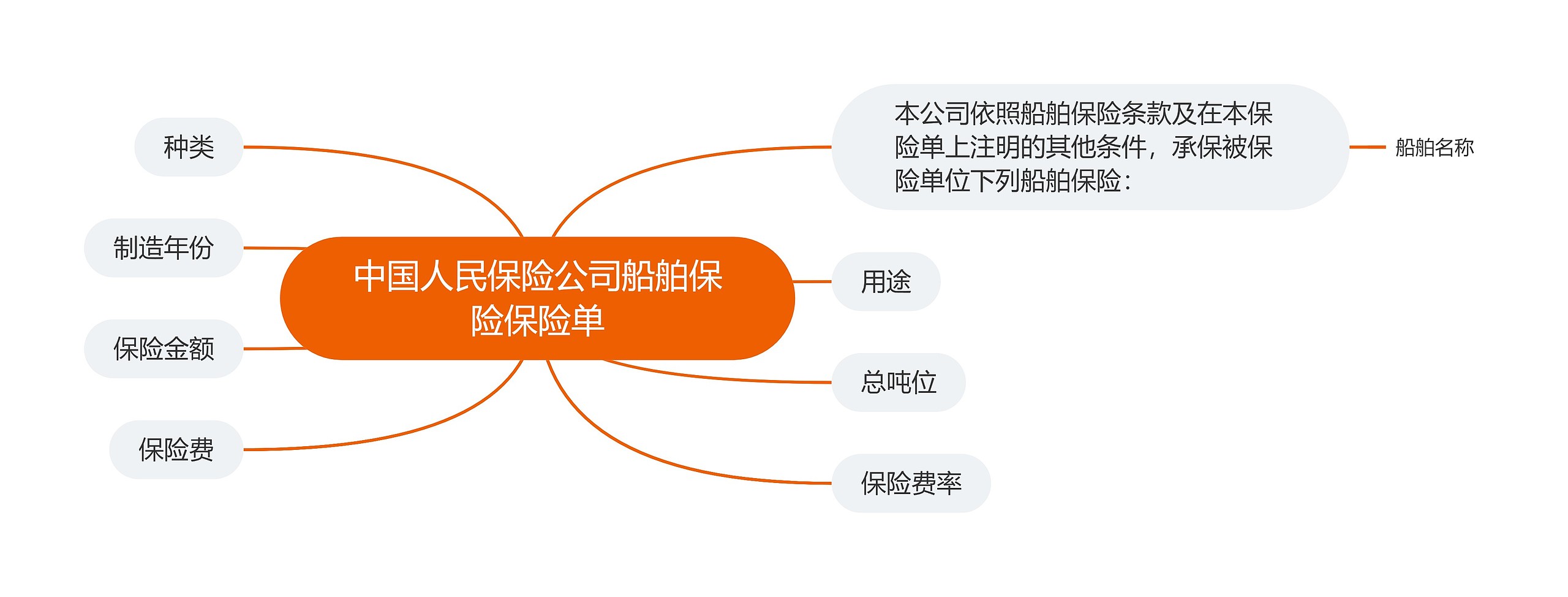 中国人民保险公司船舶保险保险单思维导图