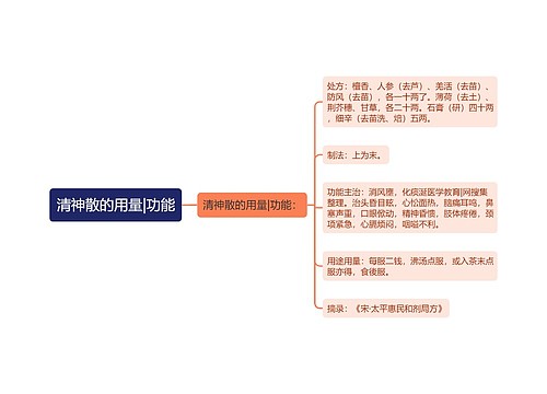 清神散的用量|功能