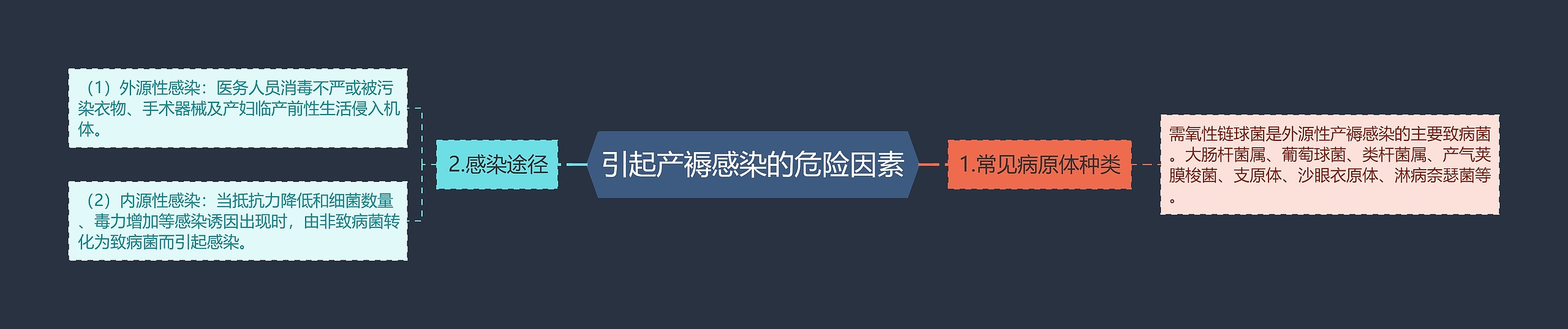 引起产褥感染的危险因素 引起产褥感染的危险因素