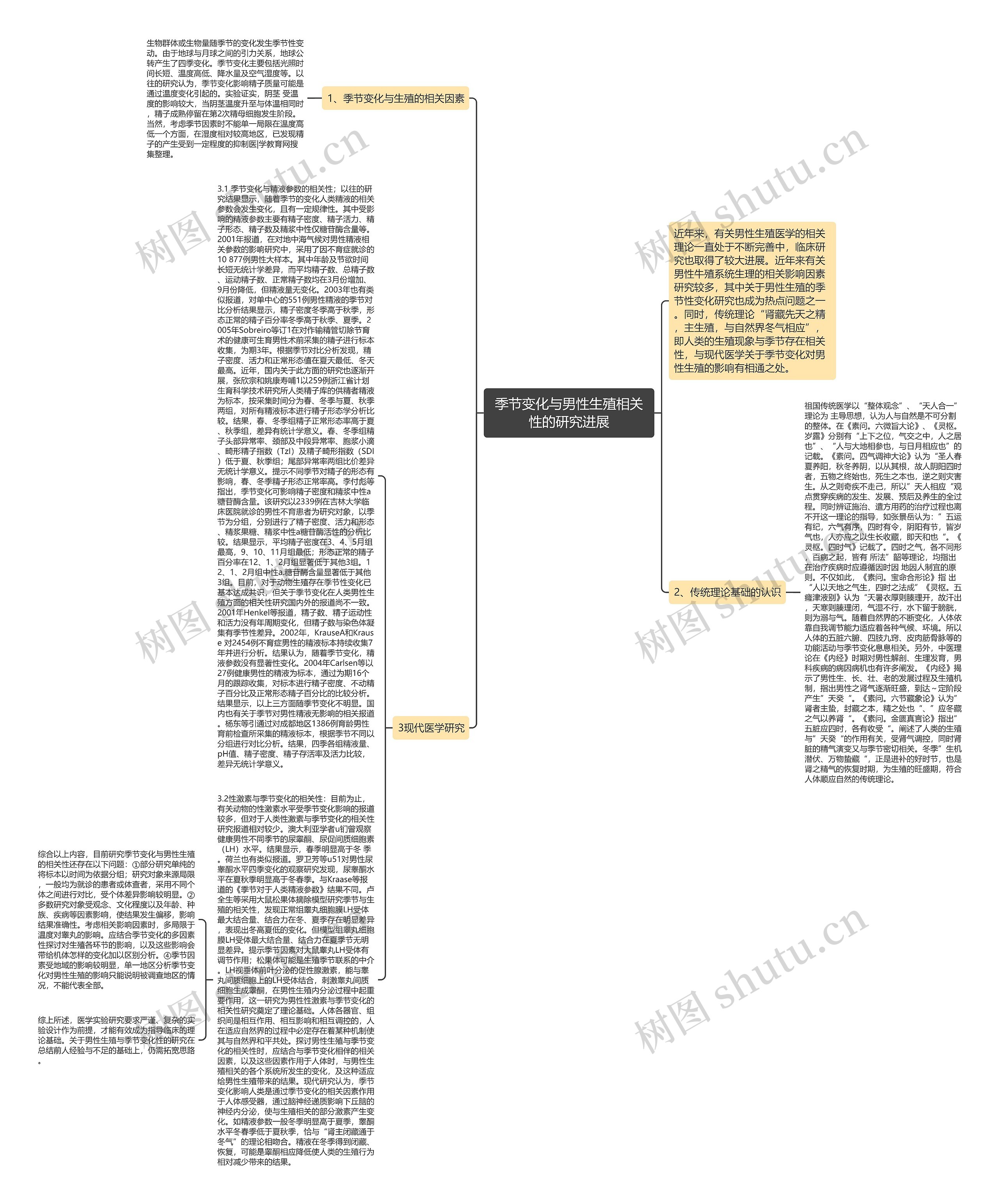 季节变化与男性生殖相关性的研究进展思维导图