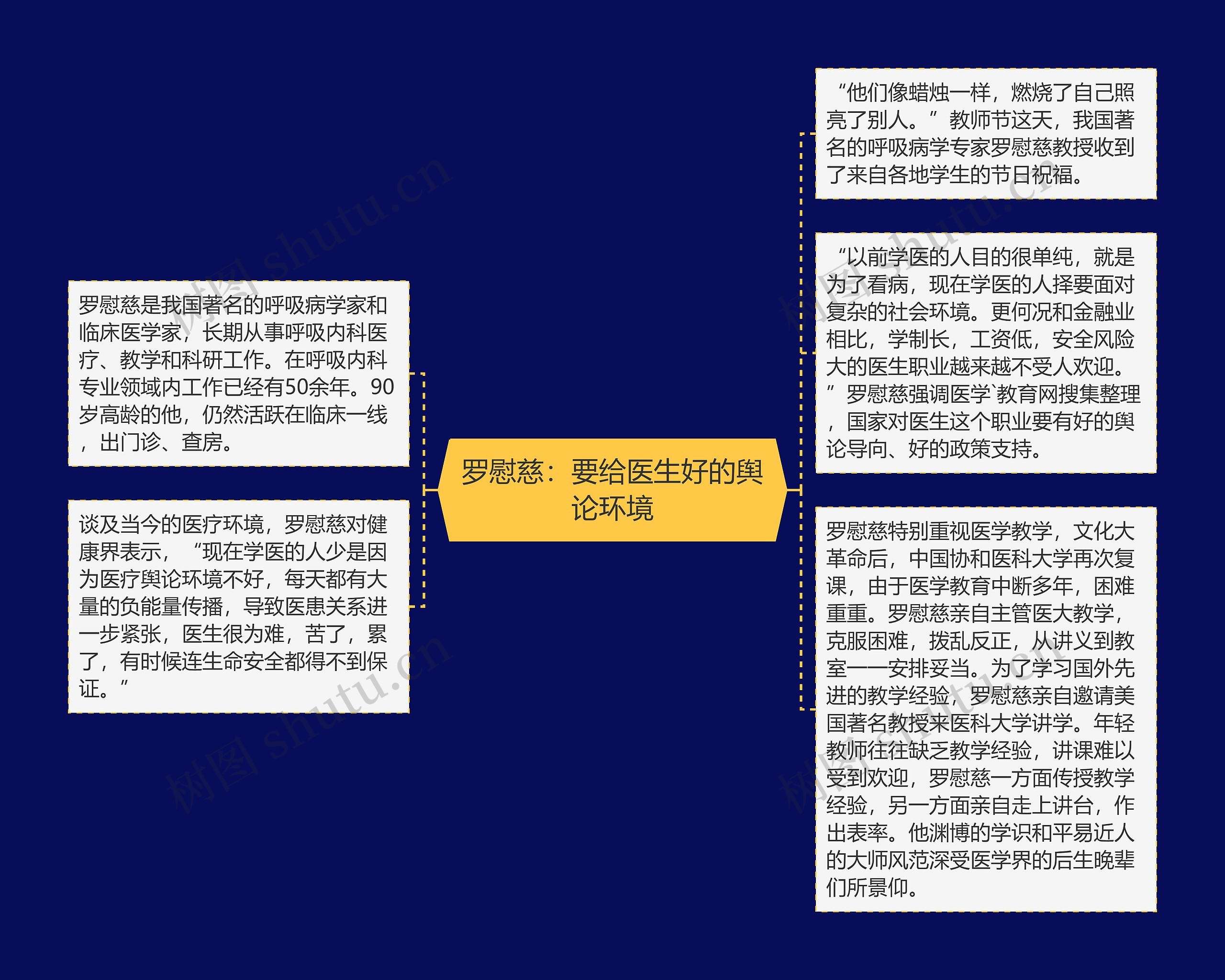 罗慰慈：要给医生好的舆论环境思维导图