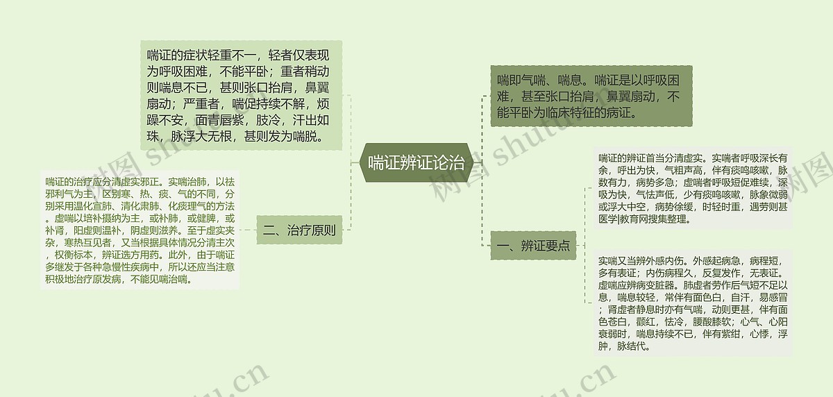 喘证辨证论治思维导图_编号p6830193-TreeMind树图