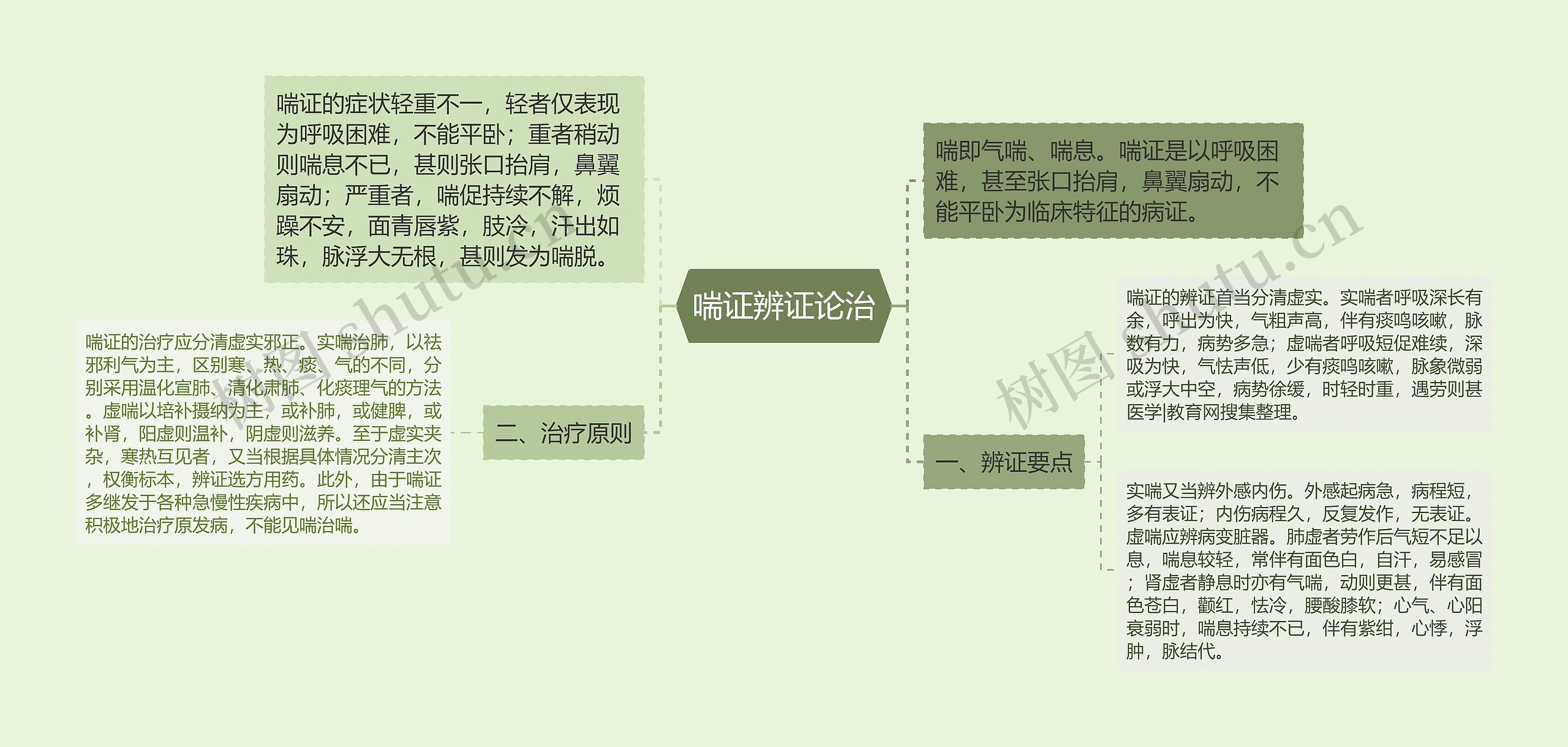 喘证辨证论治