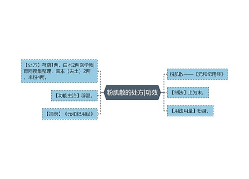 粉肌散的处方|功效