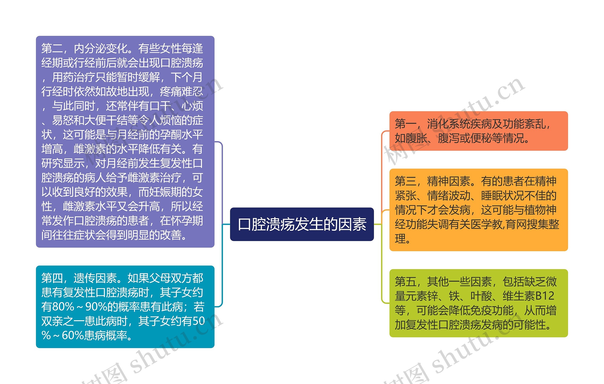 口腔溃疡发生的因素