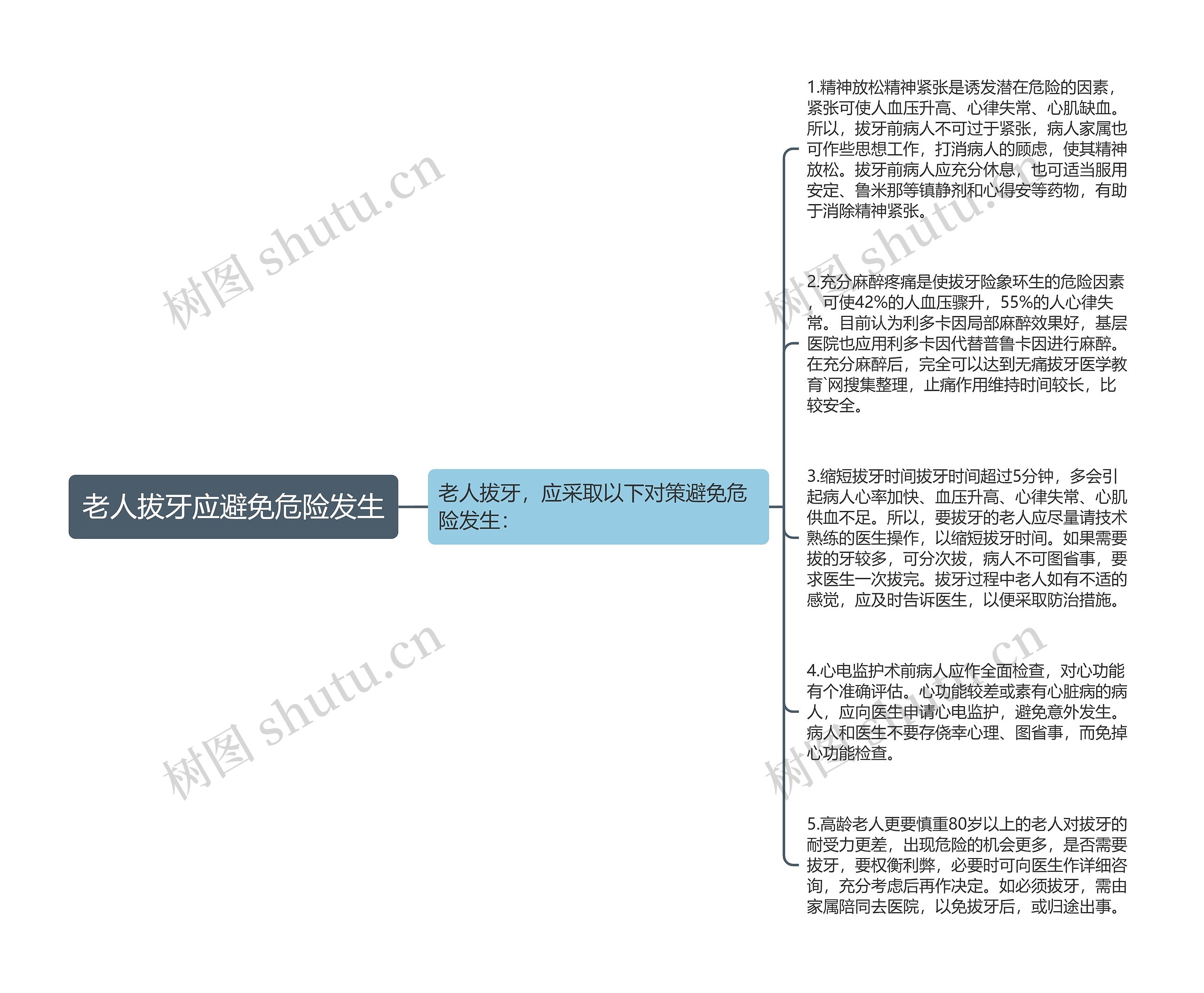 老人拔牙应避免危险发生思维导图