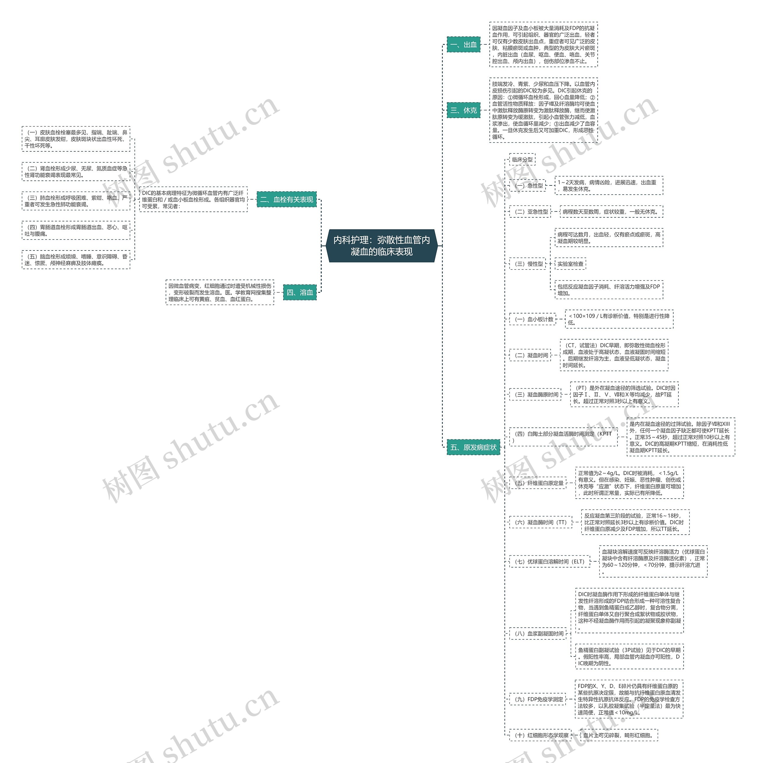 内科护理：弥散性血管内凝血的临床表现思维导图