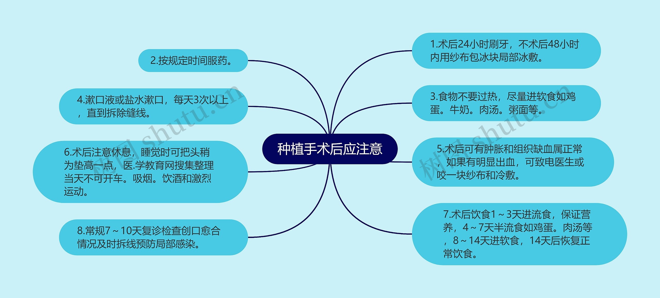 种植手术后应注意思维导图