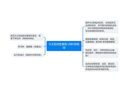 SLE活动性表现-内科学指导