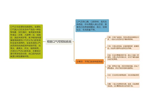 根据口气可预知疾病