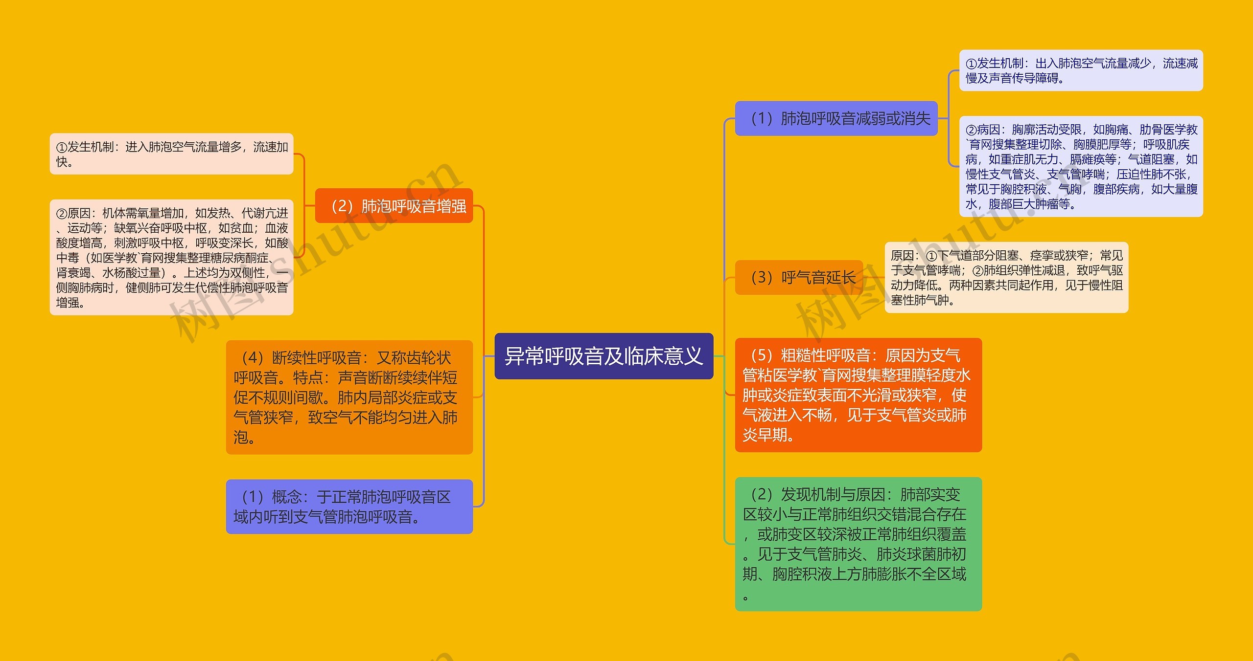 异常呼吸音及临床意义思维导图