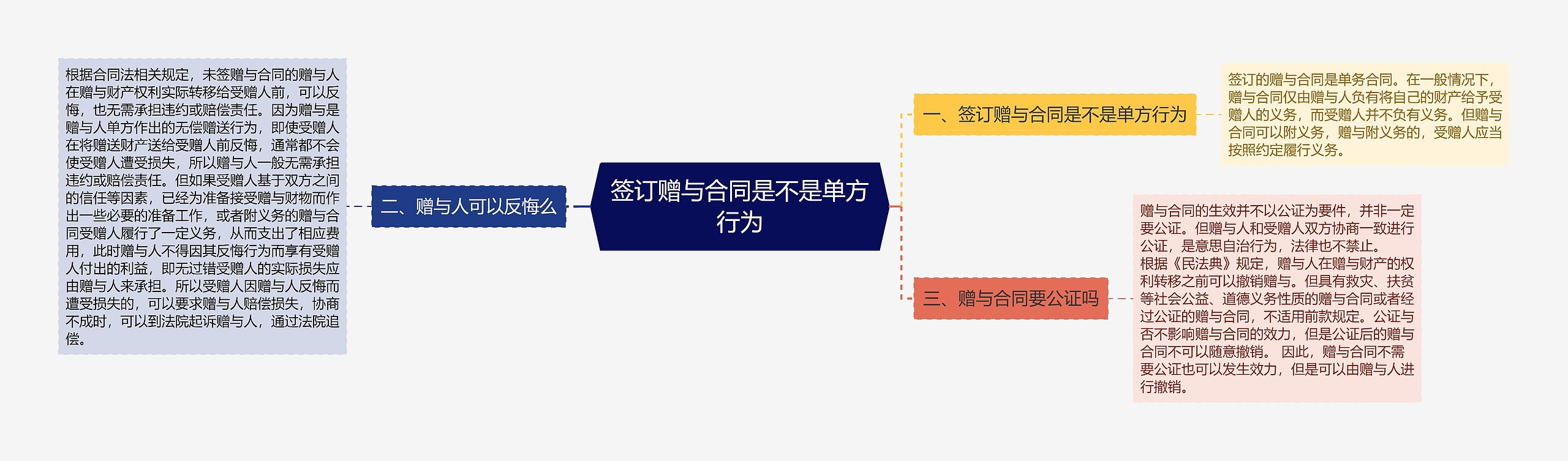 签订赠与合同是不是单方行为