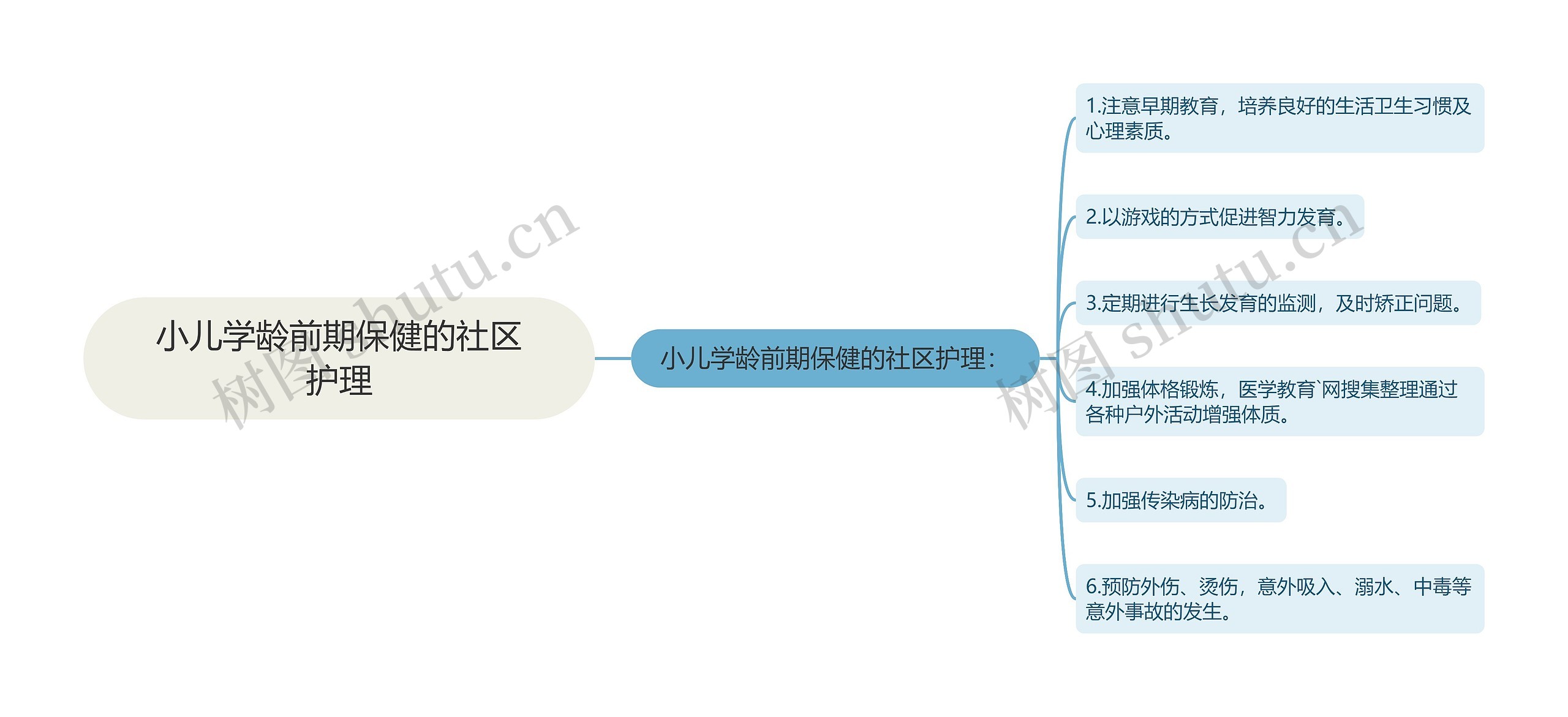 小儿学龄前期保健的社区护理思维导图