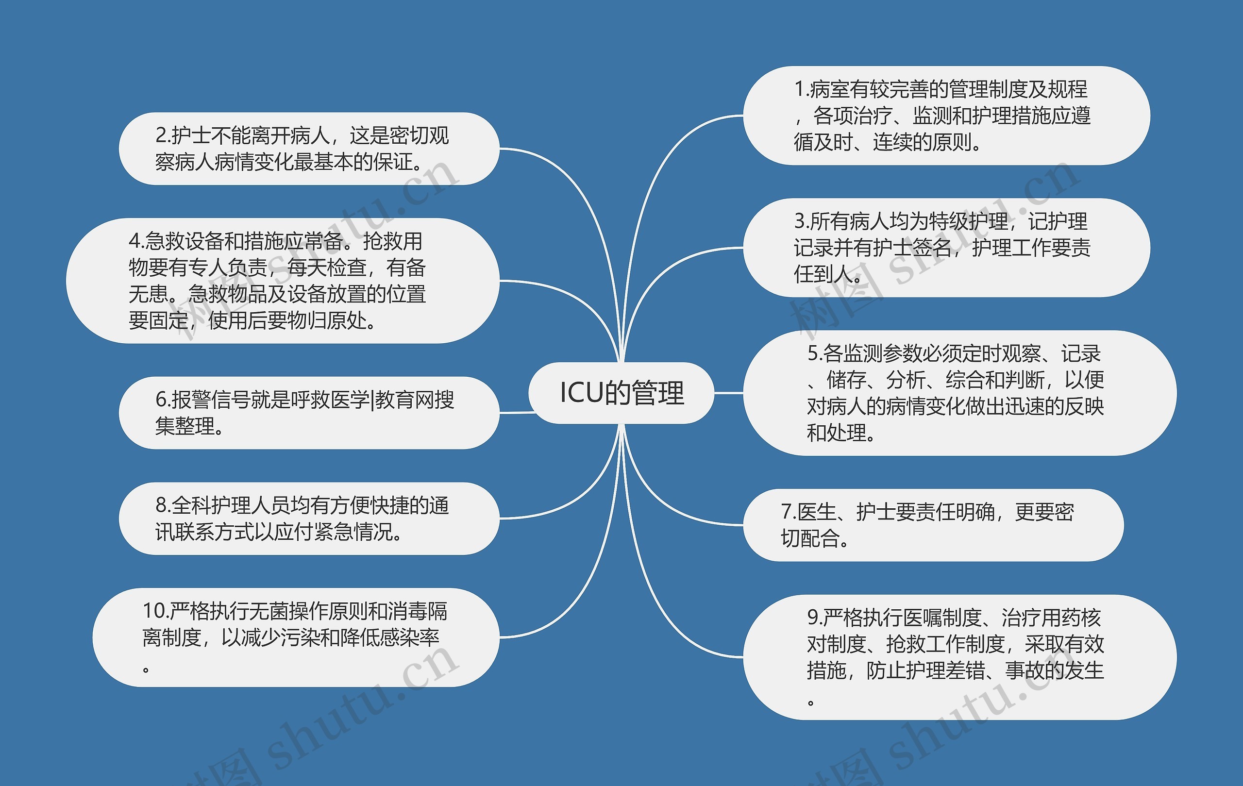 ICU的管理 ICU的管理