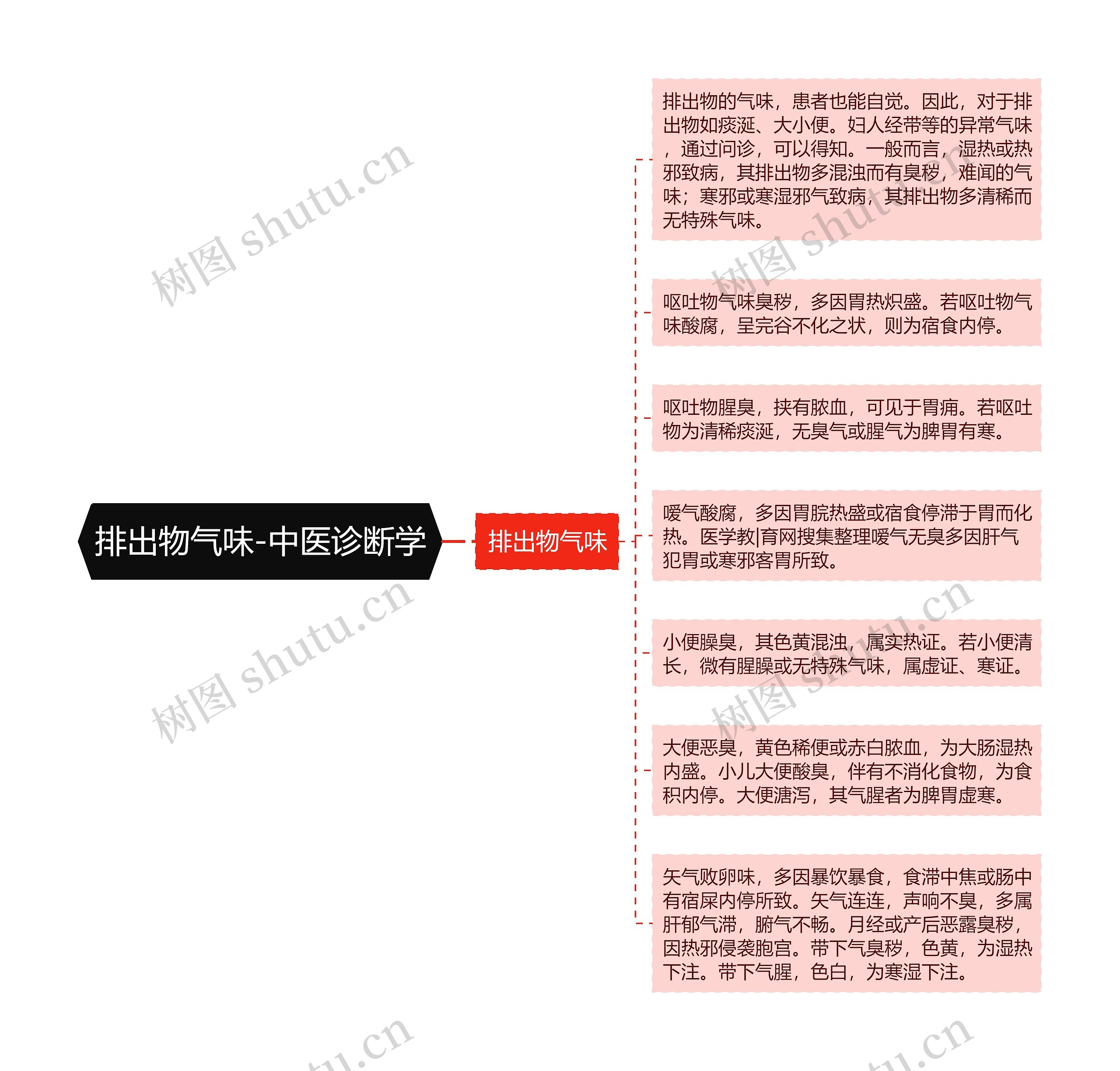 排出物气味-中医诊断学 排出物气味-中医诊断学