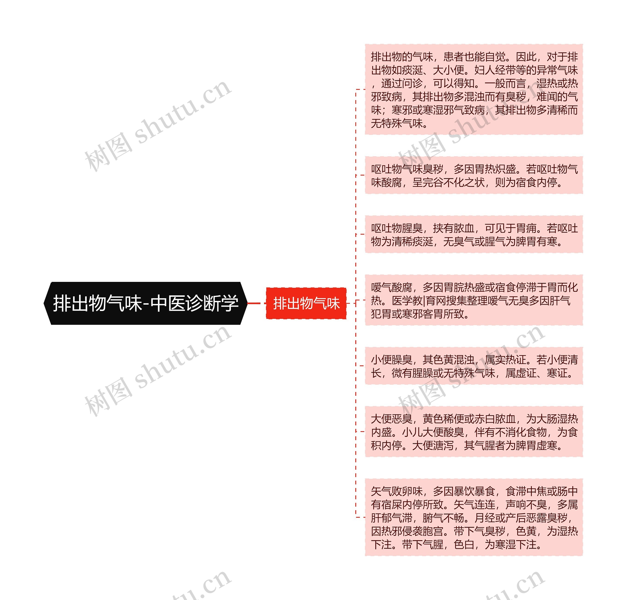 排出物气味-中医诊断学思维导图