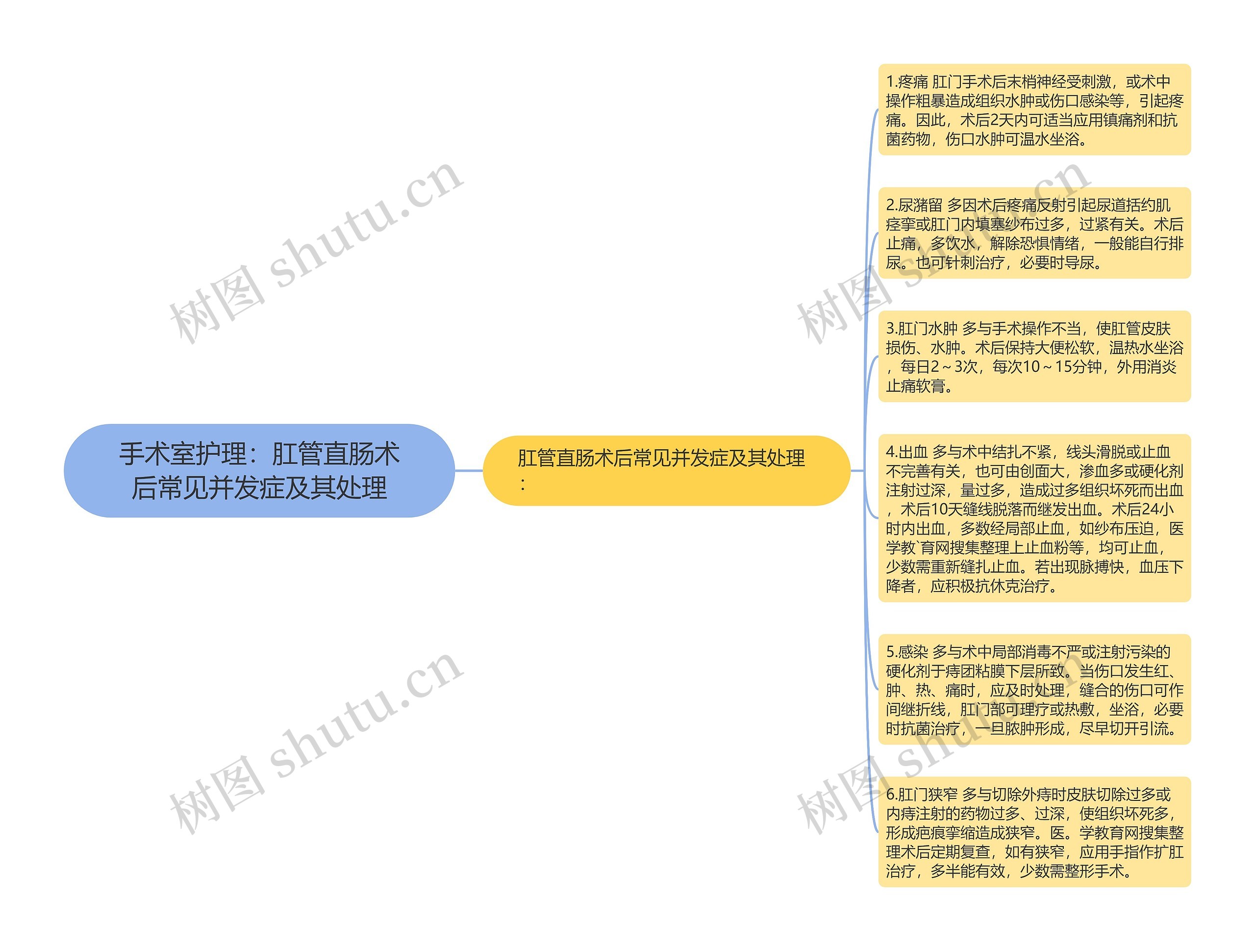 手术室护理：肛管直肠术后常见并发症及其处理