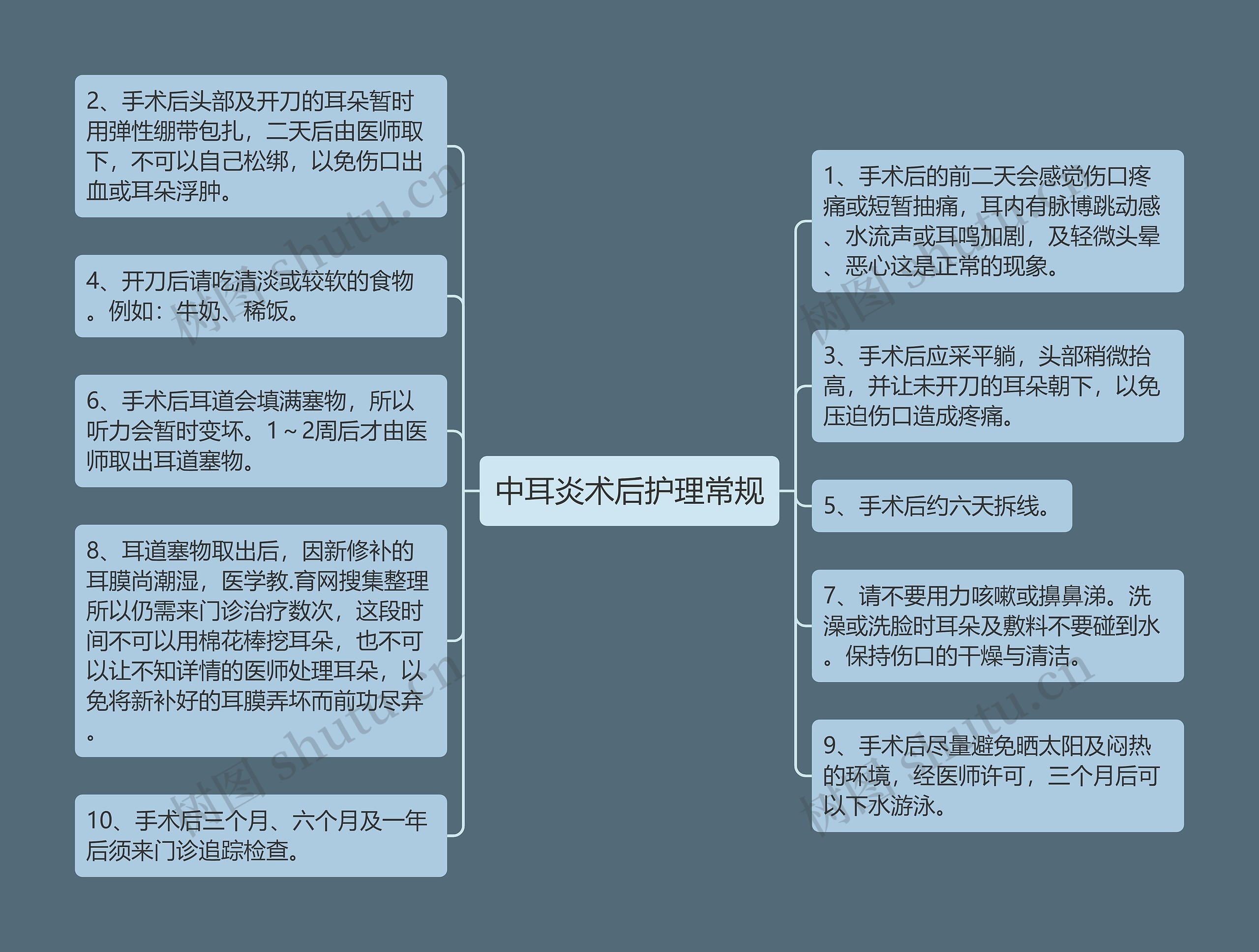 中耳炎术后护理常规思维导图